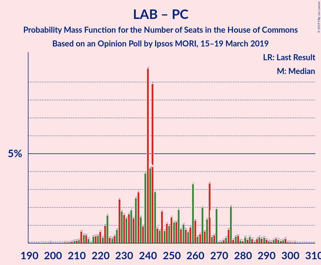 Graph with seats probability mass function not yet produced