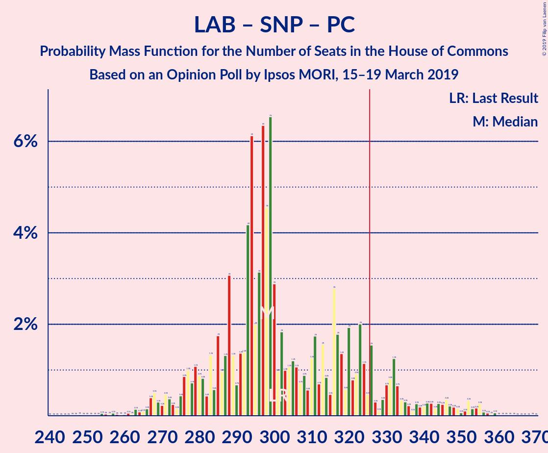 Graph with seats probability mass function not yet produced