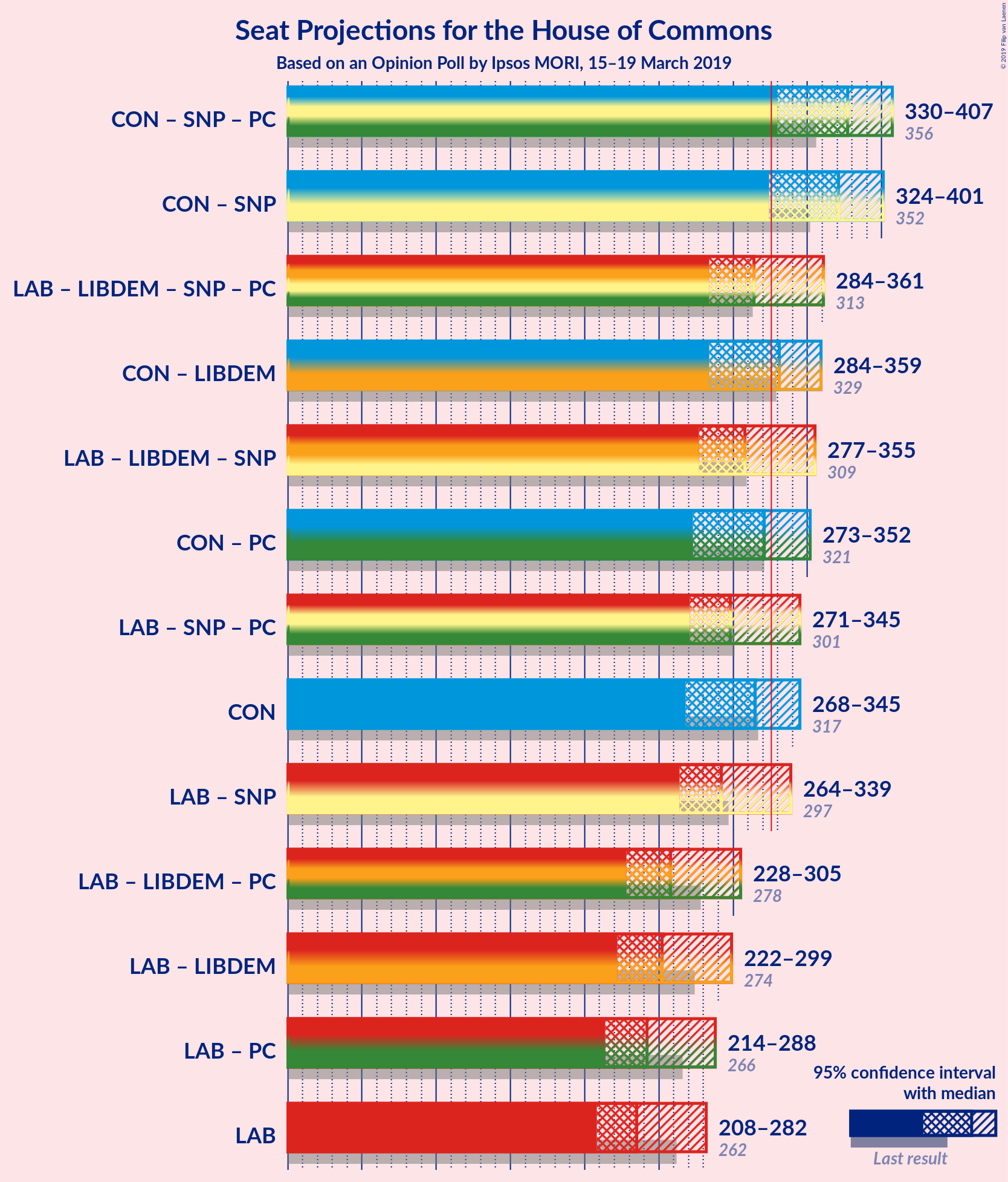 Graph with coalitions seats not yet produced