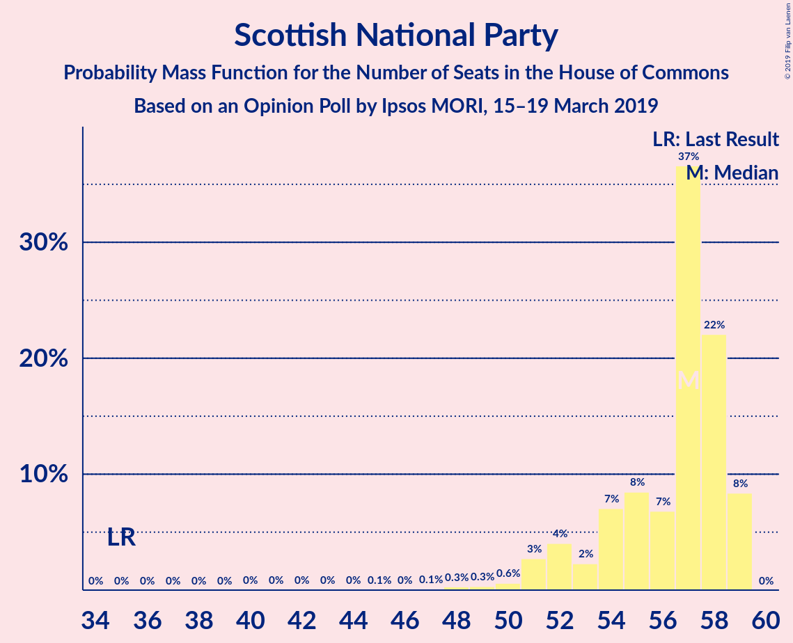 Graph with seats probability mass function not yet produced