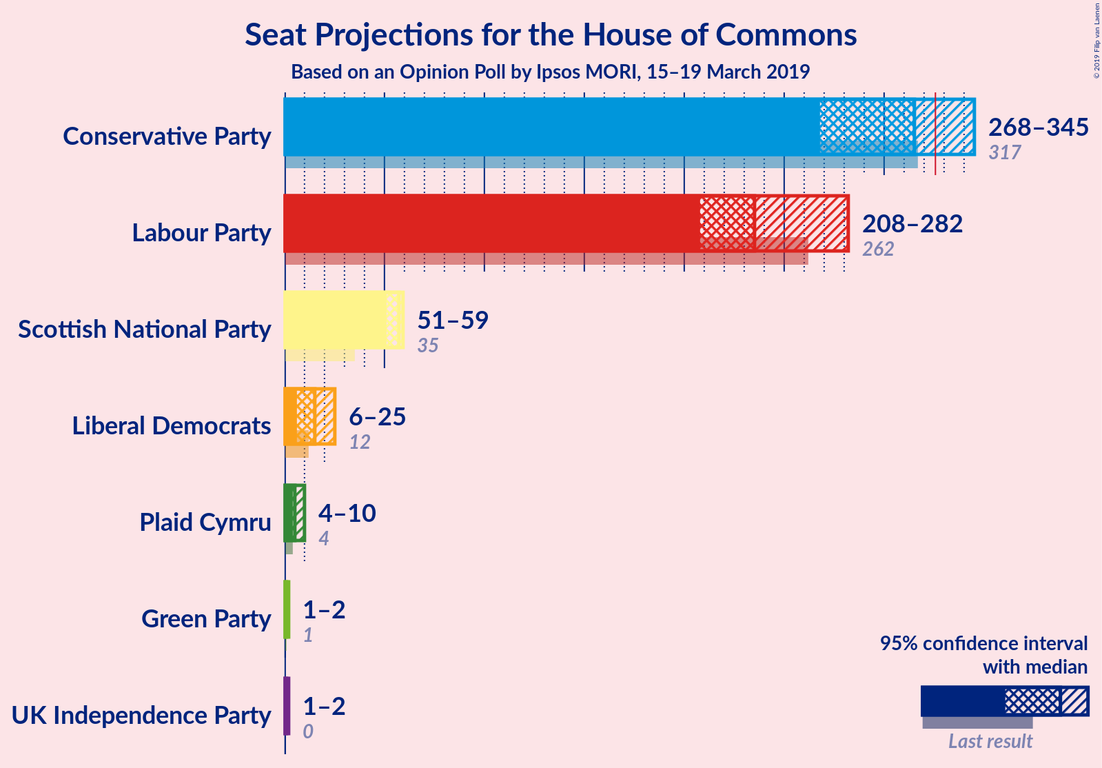 Graph with seats not yet produced