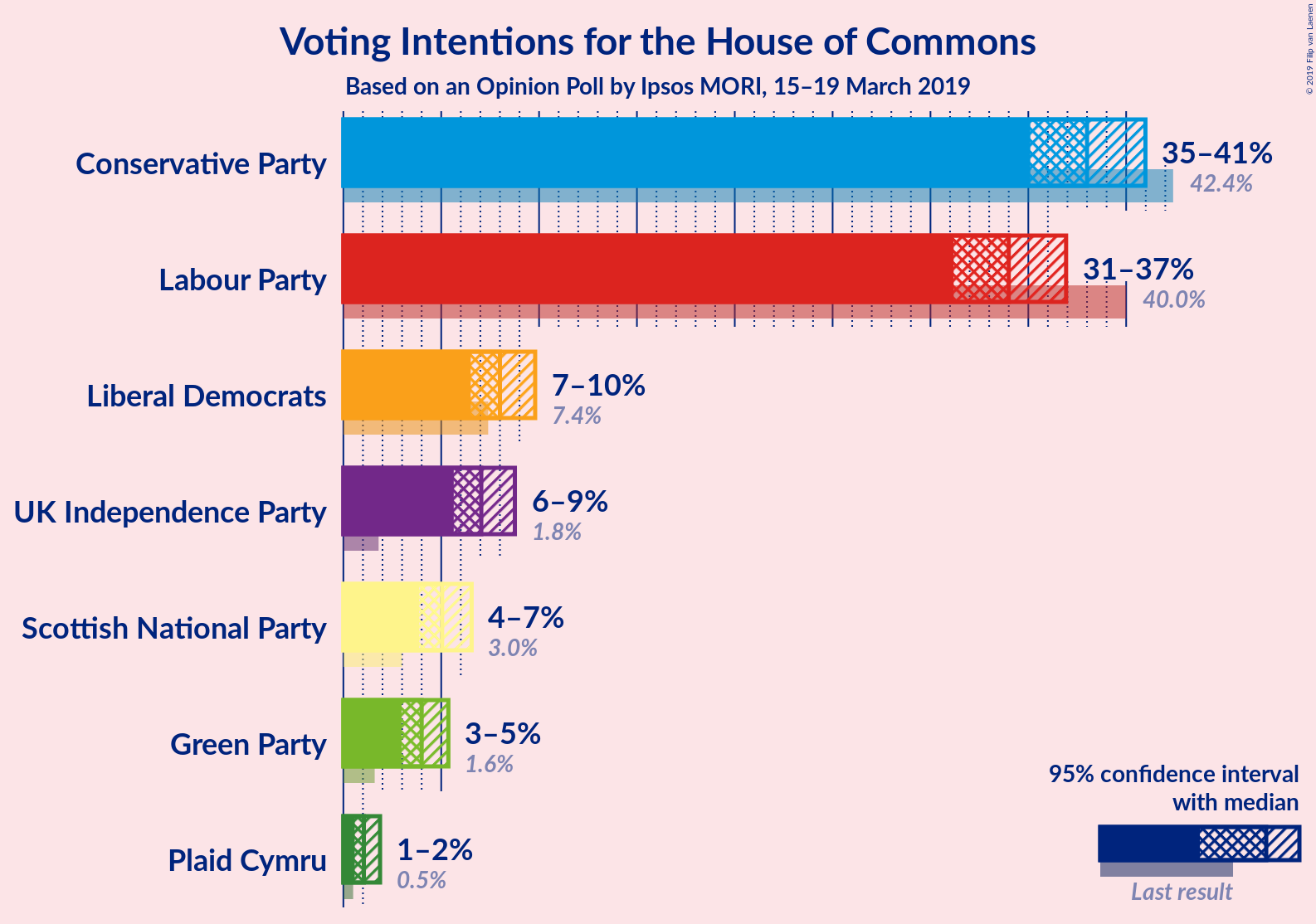 Graph with voting intentions not yet produced