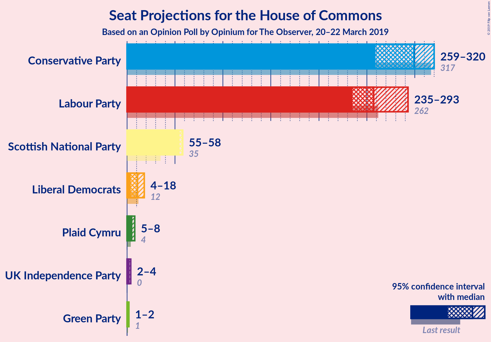 Graph with seats not yet produced