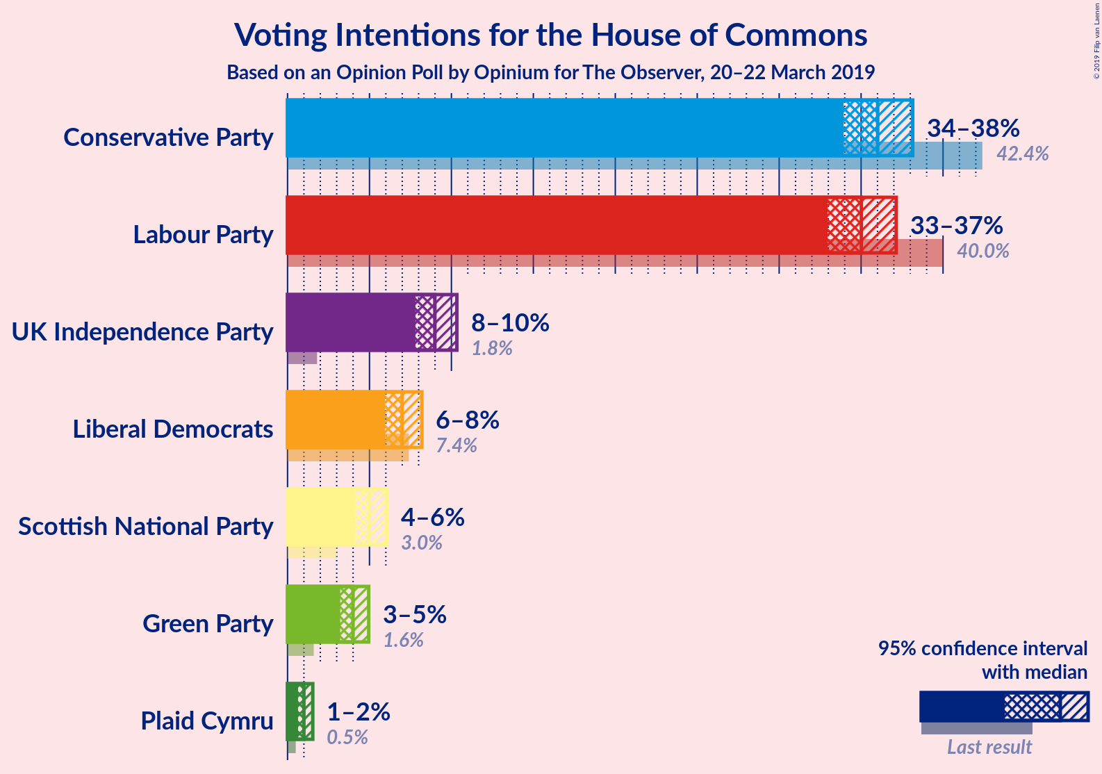 Graph with voting intentions not yet produced