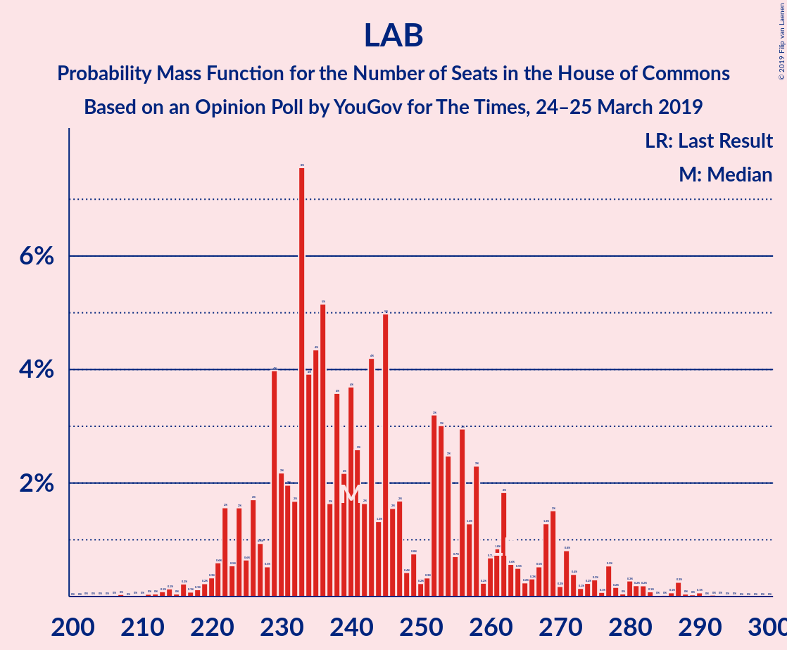 Graph with seats probability mass function not yet produced