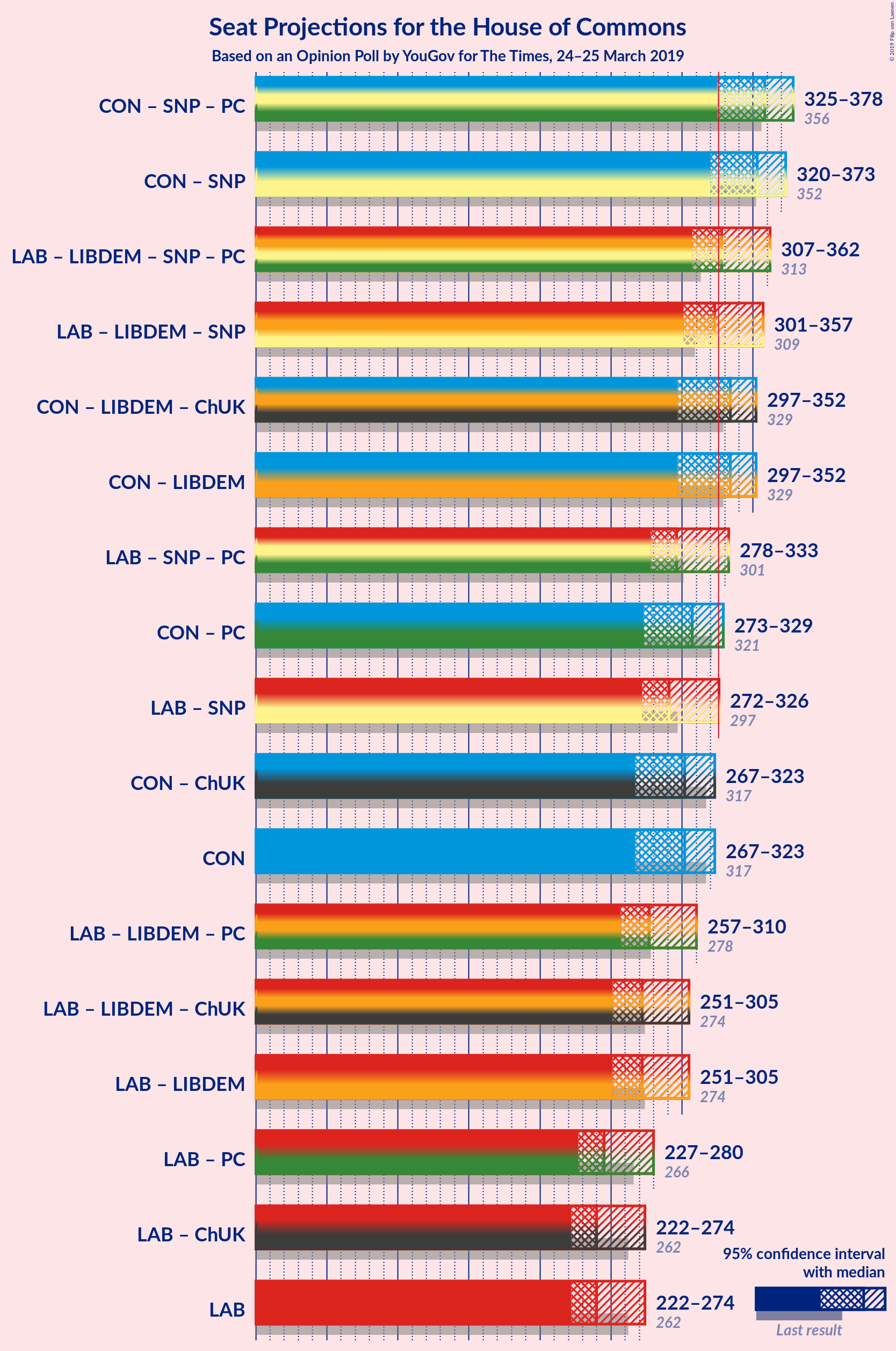 Graph with coalitions seats not yet produced