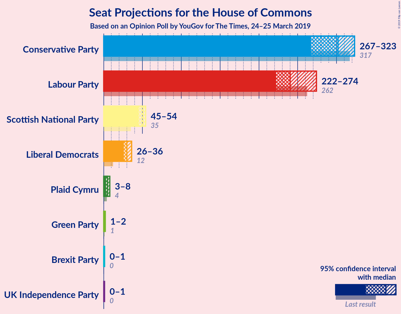 Graph with seats not yet produced