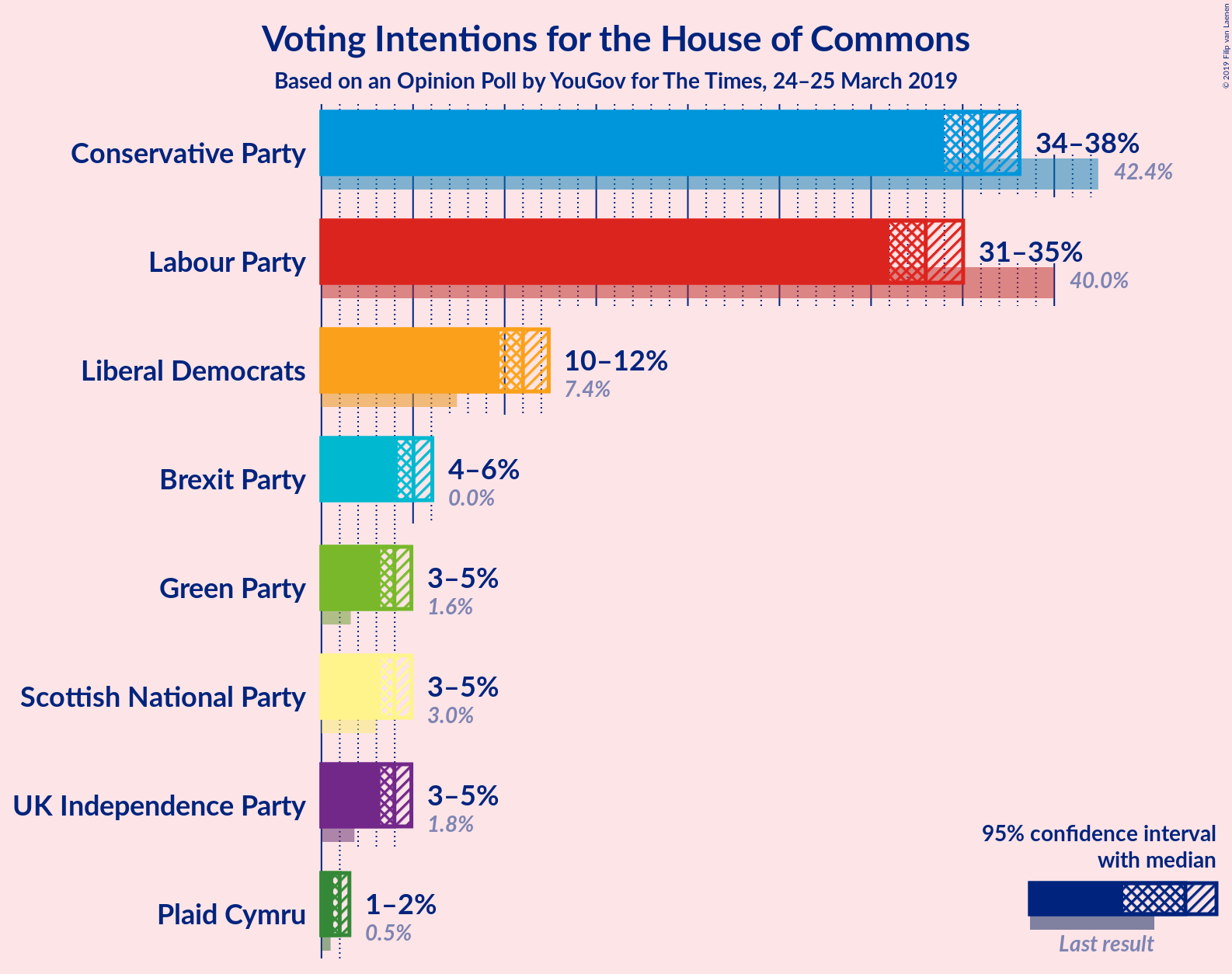 Graph with voting intentions not yet produced