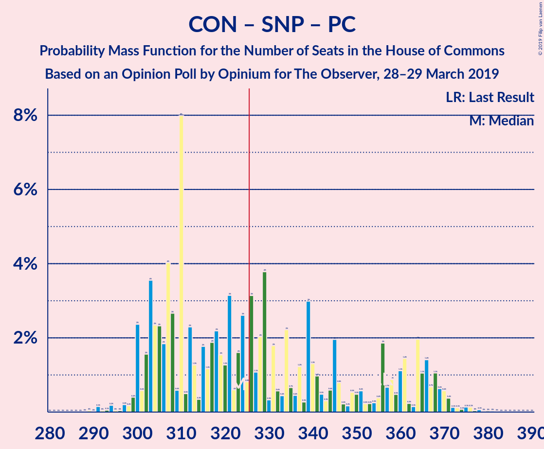 Graph with seats probability mass function not yet produced