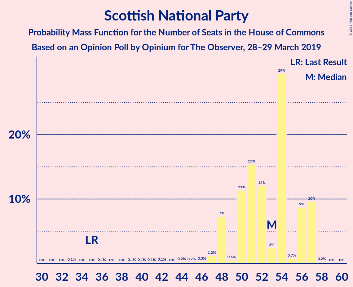 Graph with seats probability mass function not yet produced