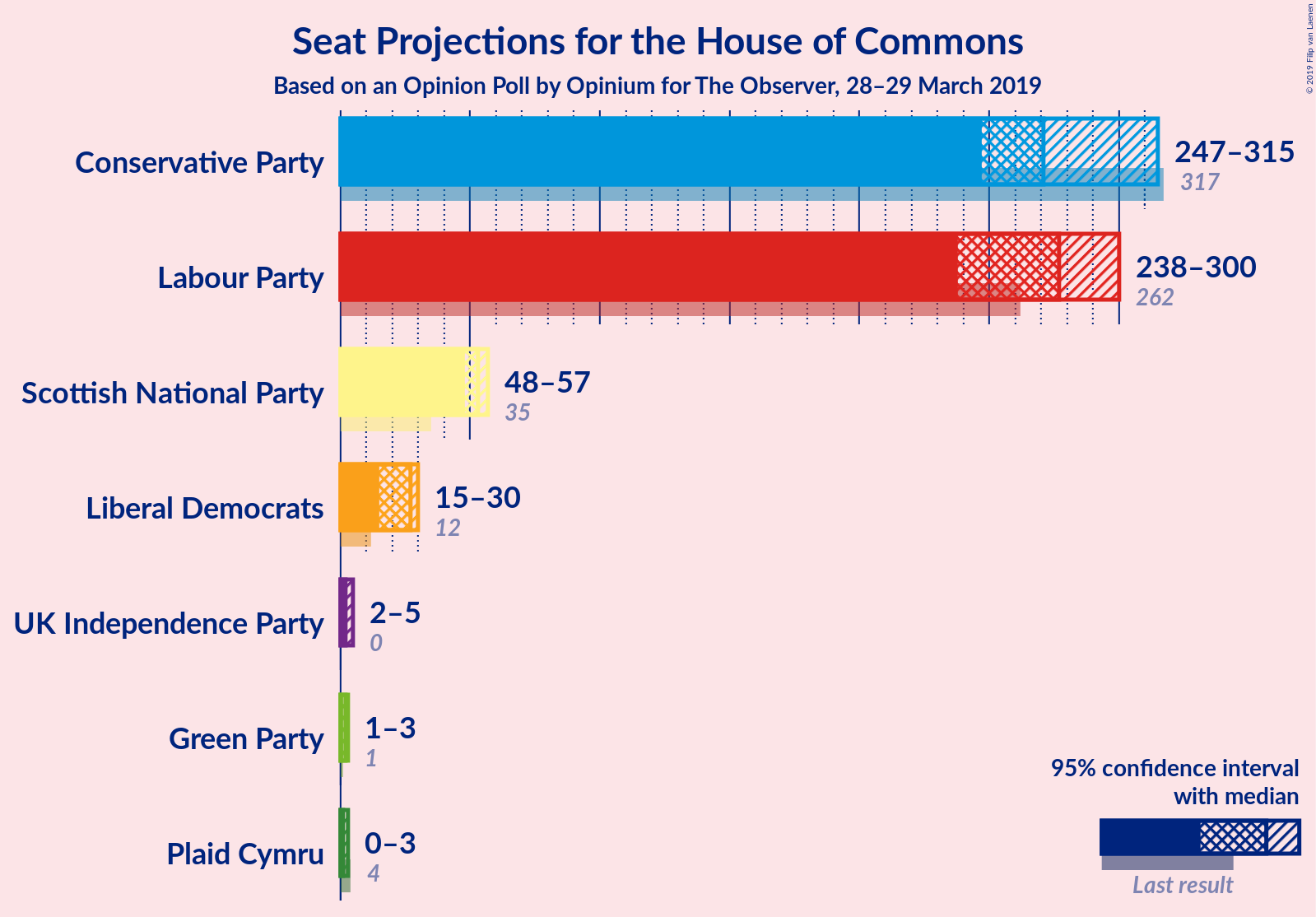 Graph with seats not yet produced