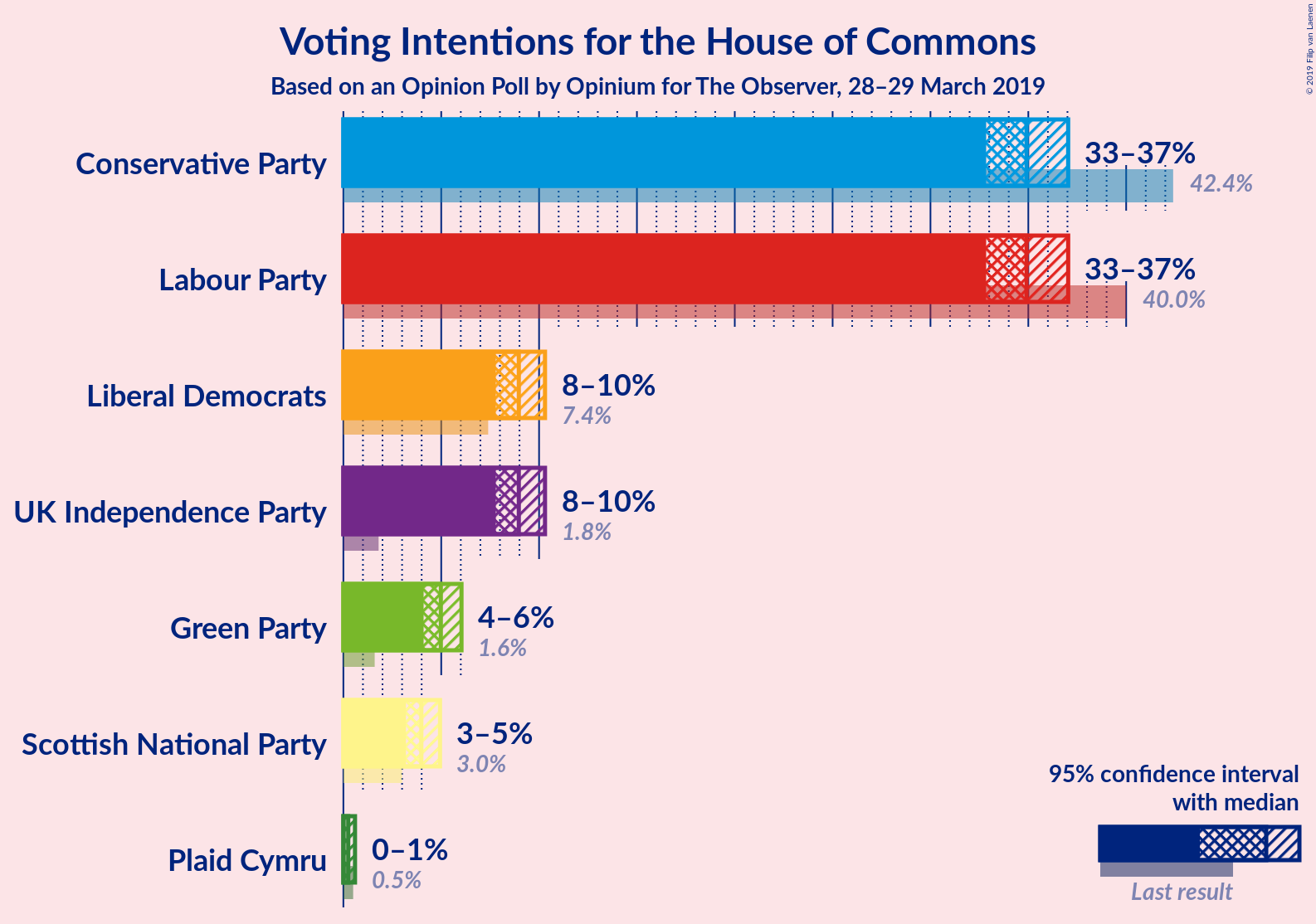 Graph with voting intentions not yet produced