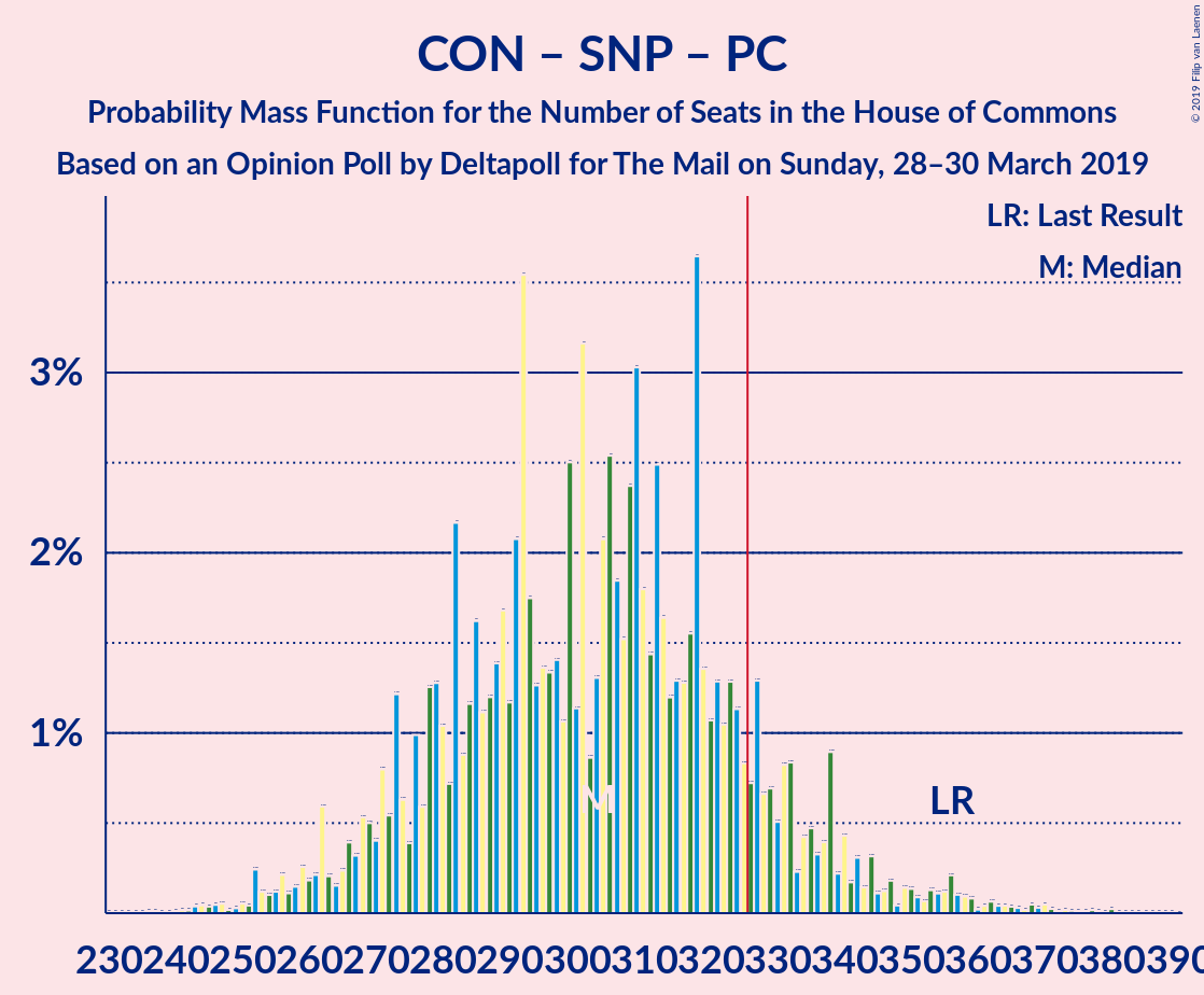 Graph with seats probability mass function not yet produced