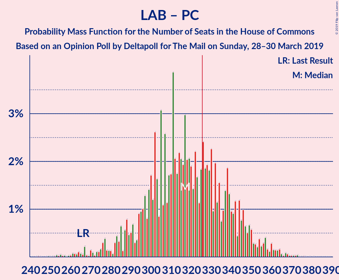 Graph with seats probability mass function not yet produced