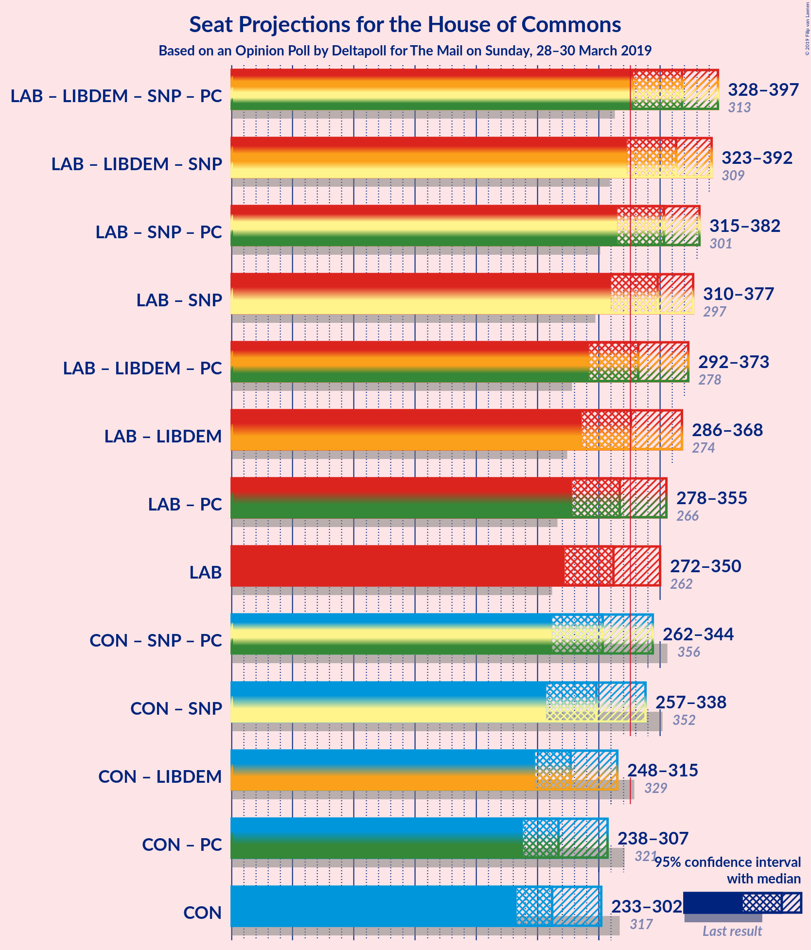 Graph with coalitions seats not yet produced