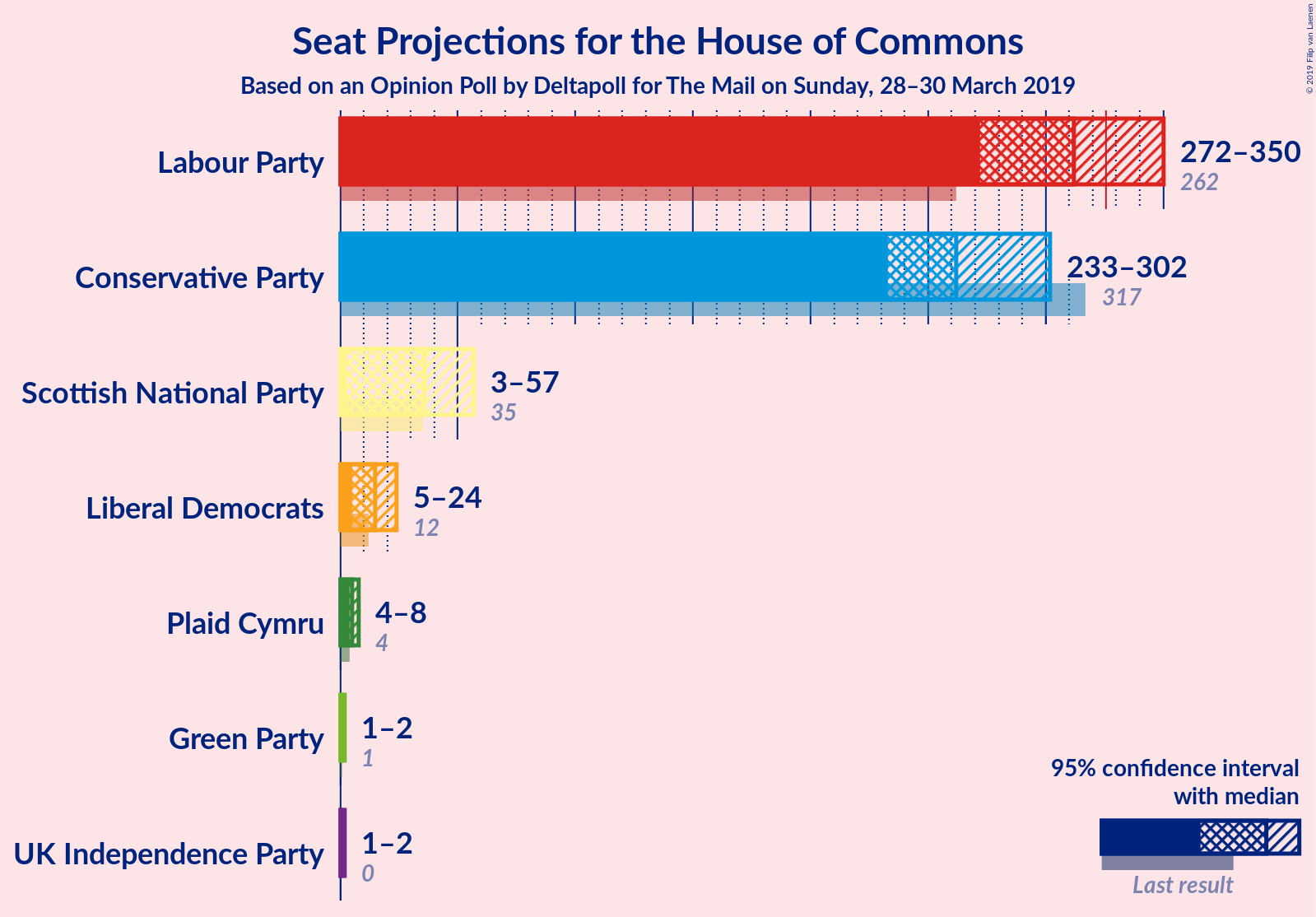 Graph with seats not yet produced