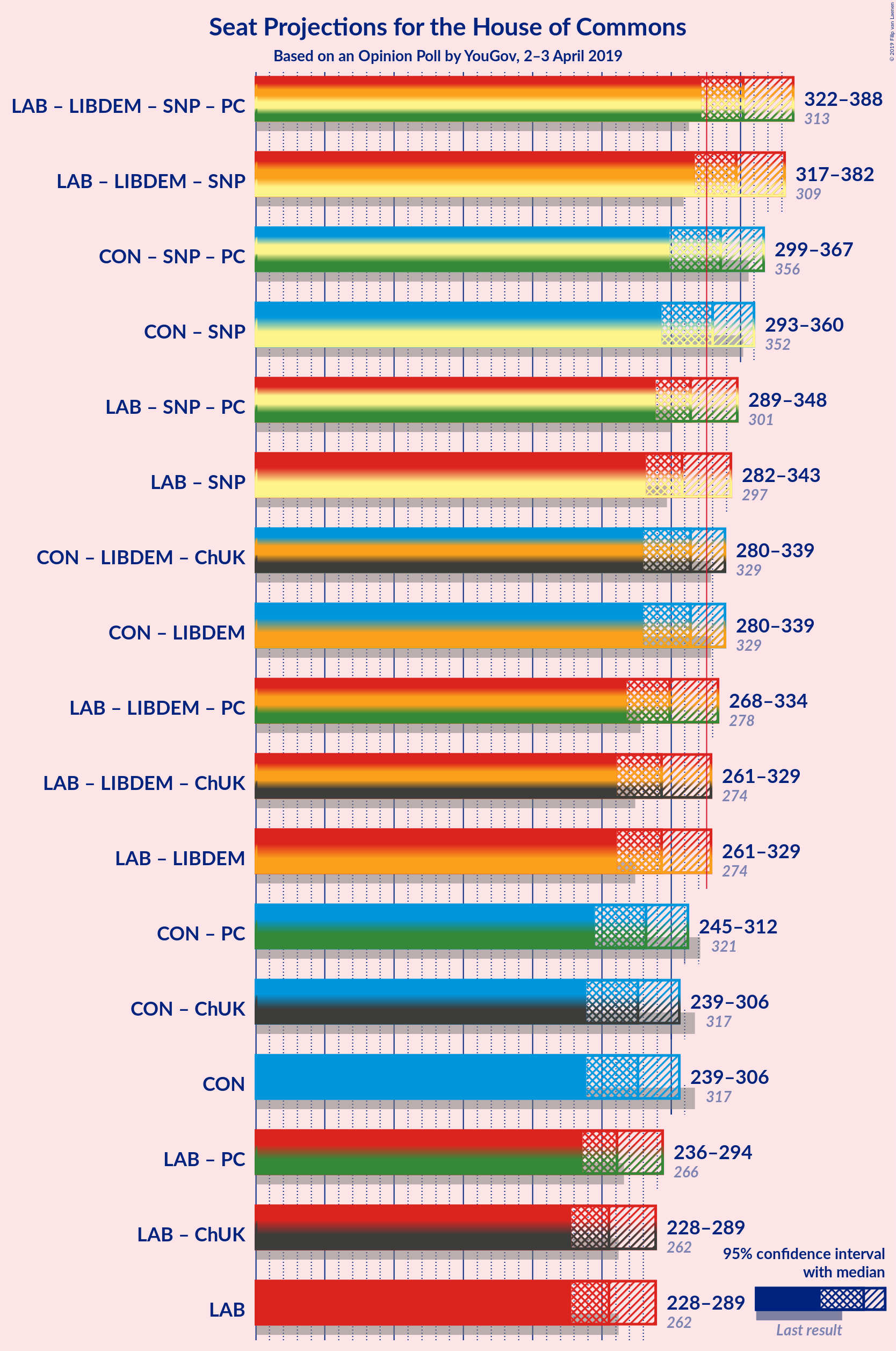 Graph with coalitions seats not yet produced