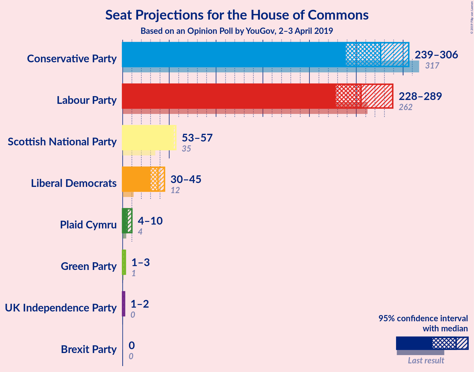 Graph with seats not yet produced