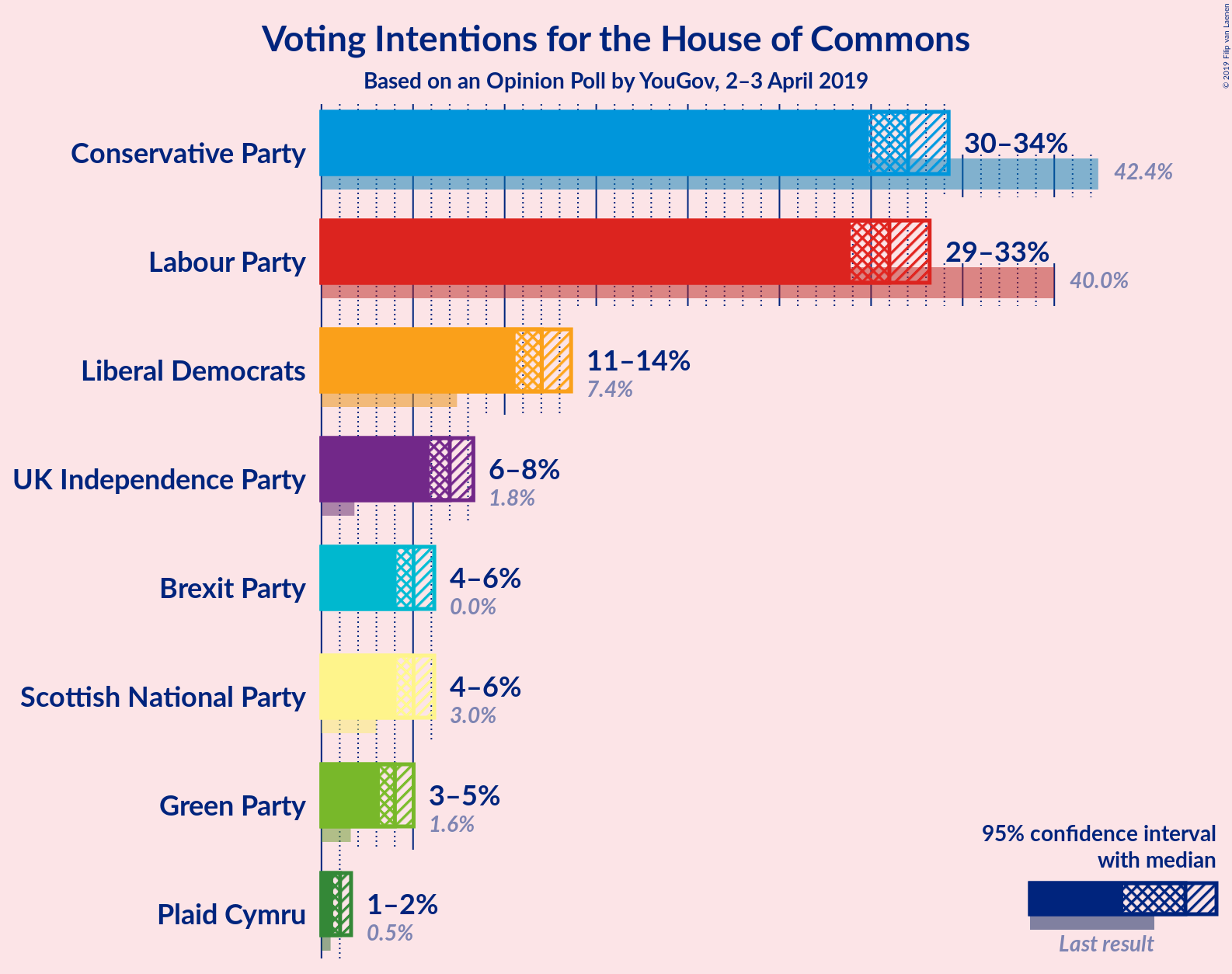 Graph with voting intentions not yet produced