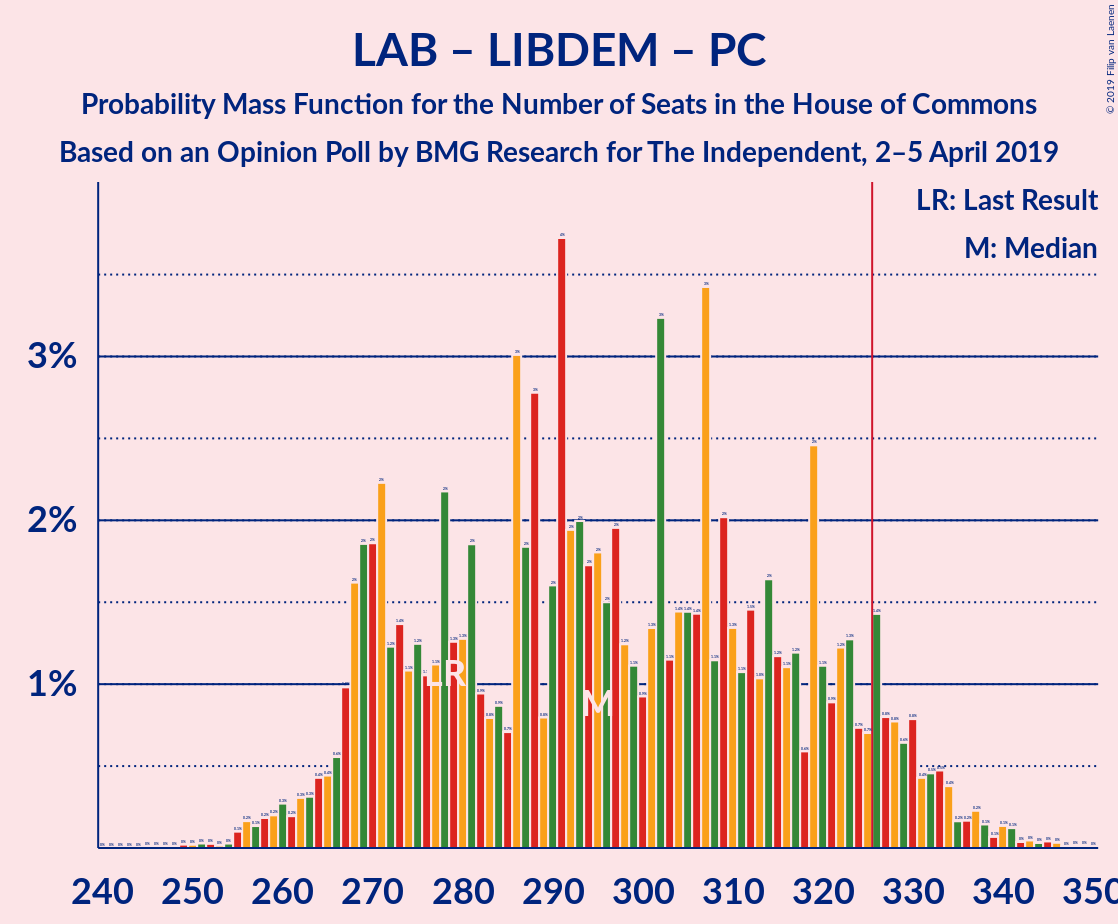 Graph with seats probability mass function not yet produced