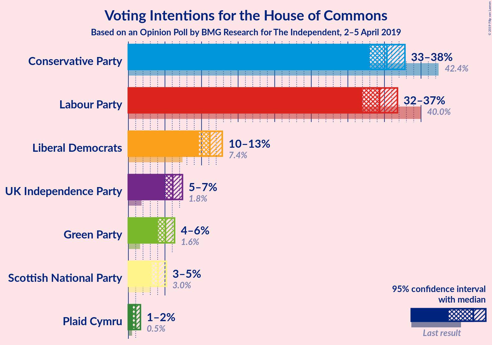 Graph with voting intentions not yet produced