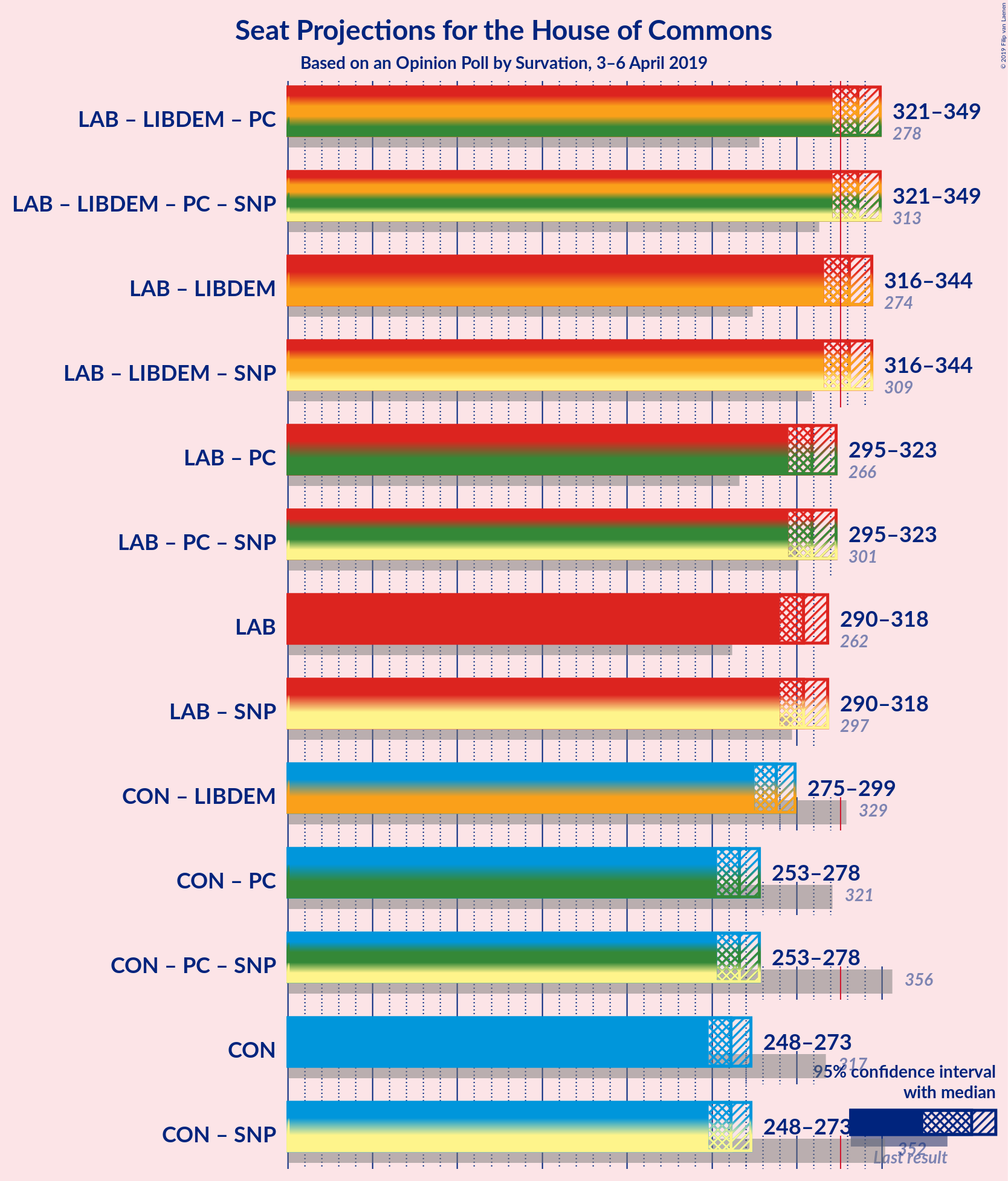 Graph with coalitions seats not yet produced