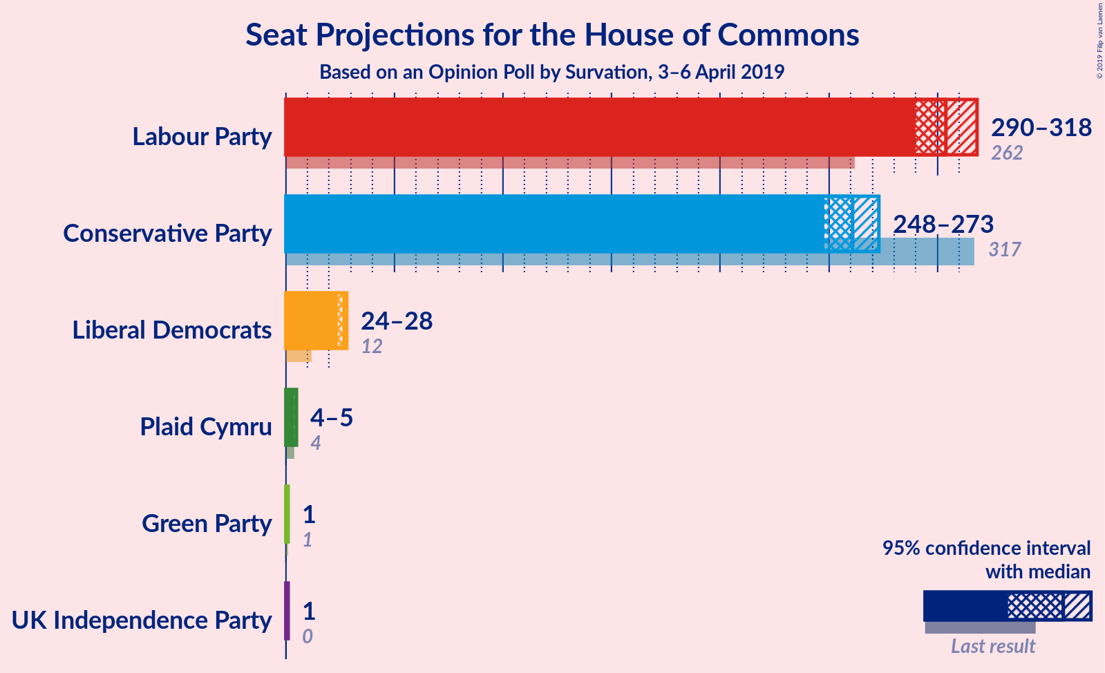 Graph with seats not yet produced