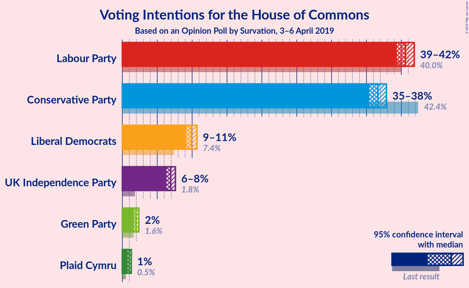 Graph with voting intentions not yet produced