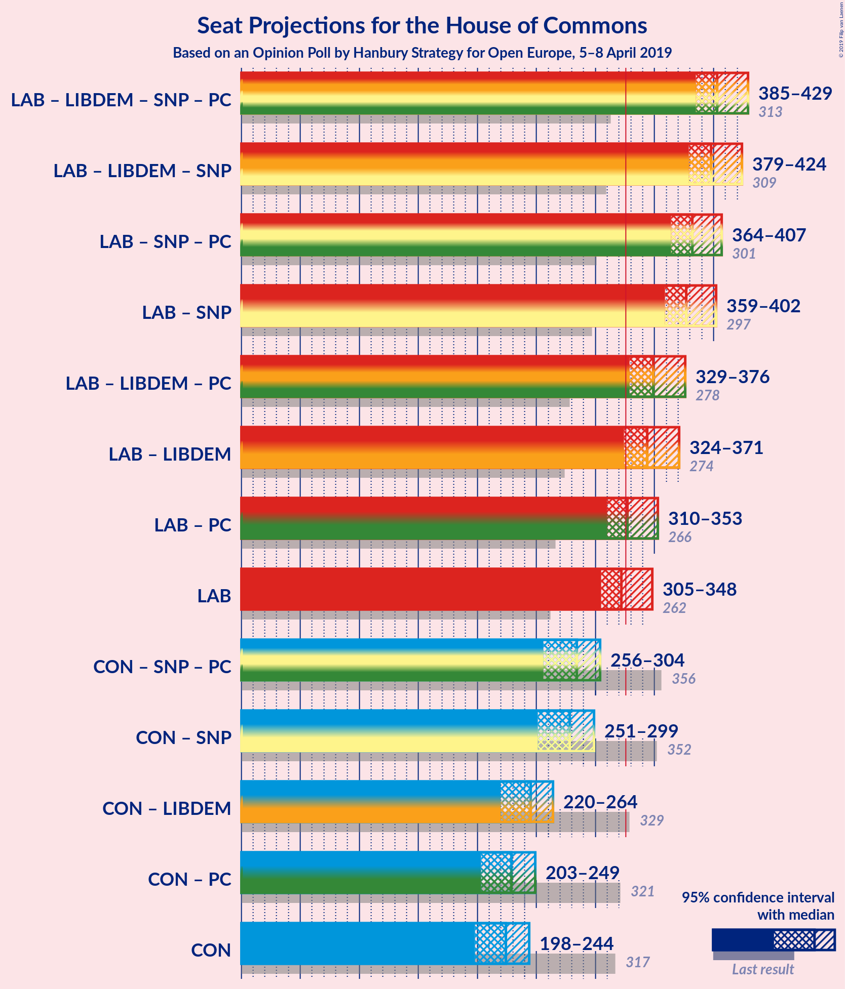 Graph with coalitions seats not yet produced