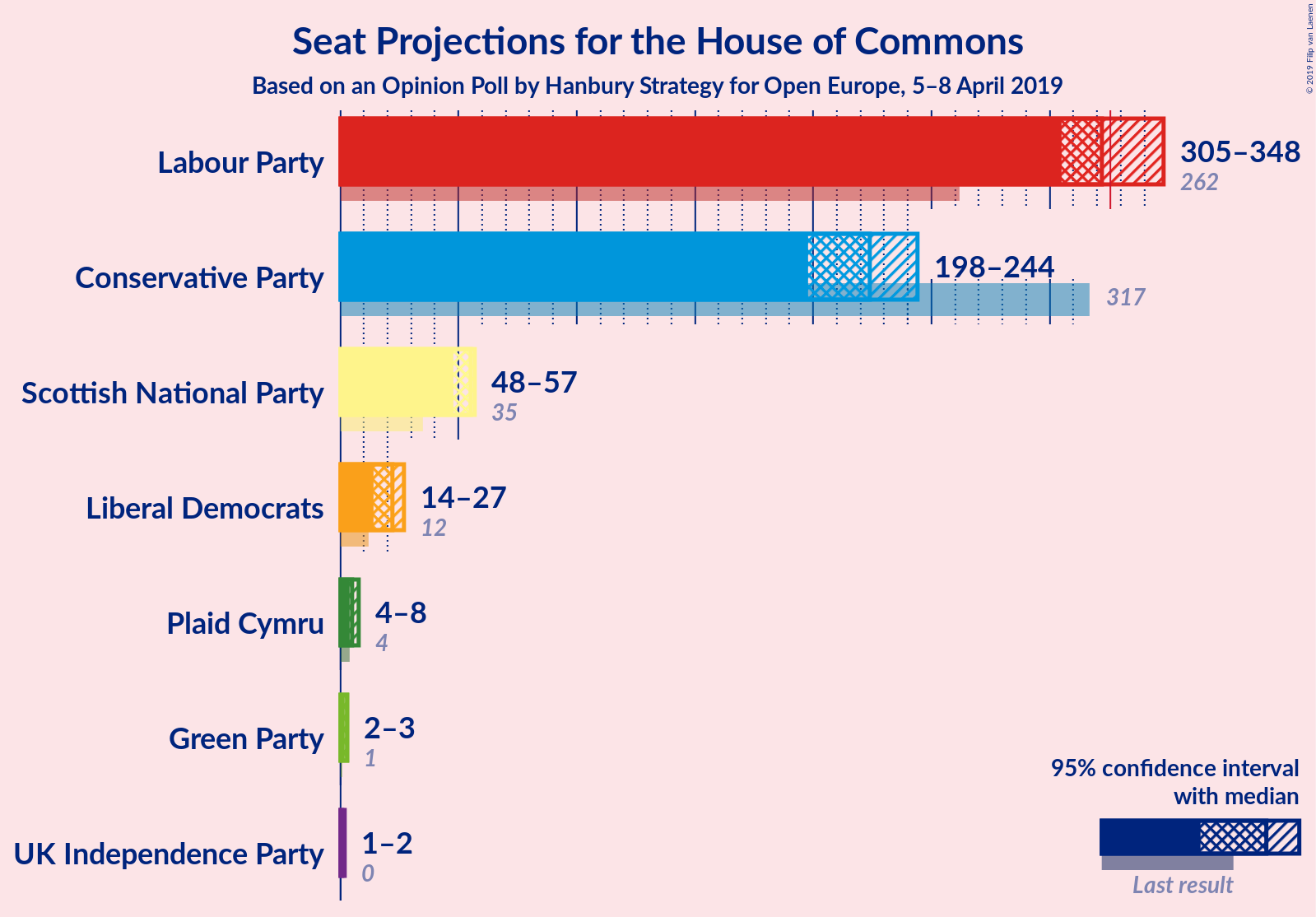 Graph with seats not yet produced