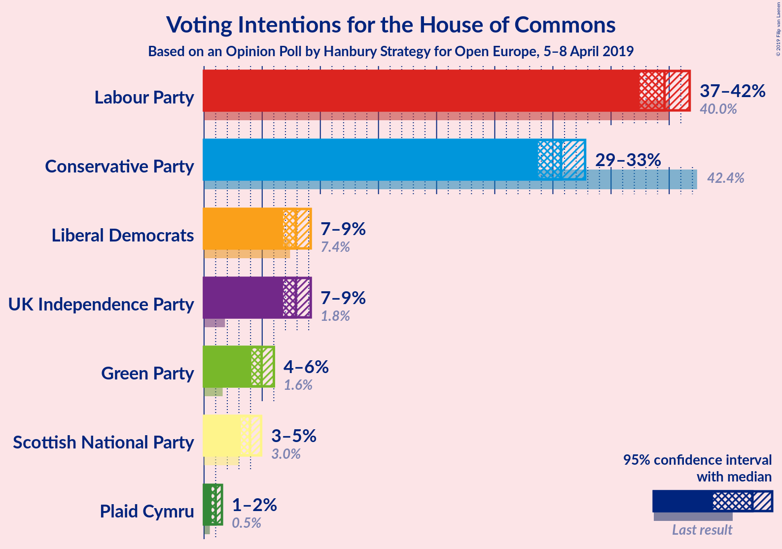 Graph with voting intentions not yet produced