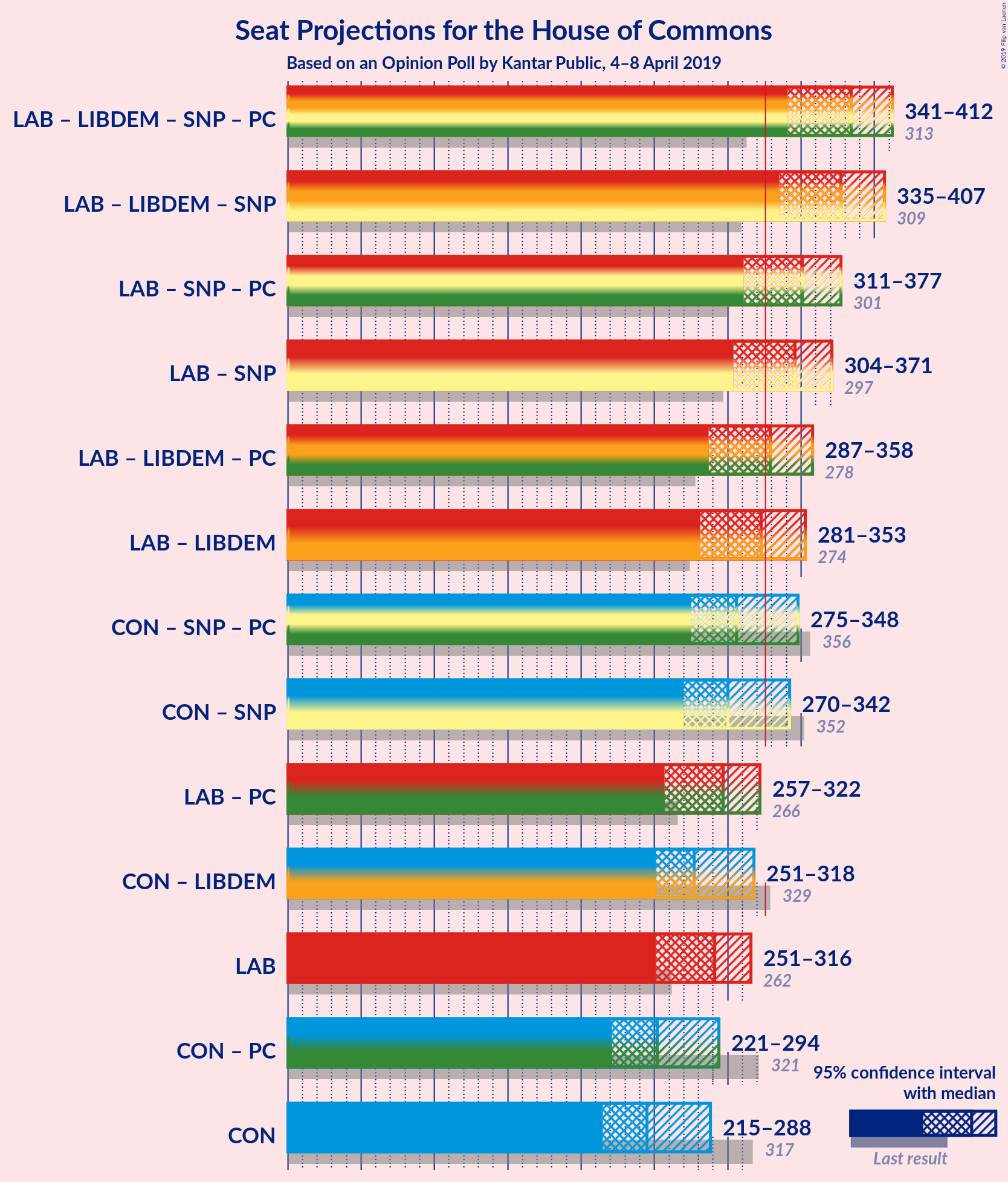 Graph with coalitions seats not yet produced