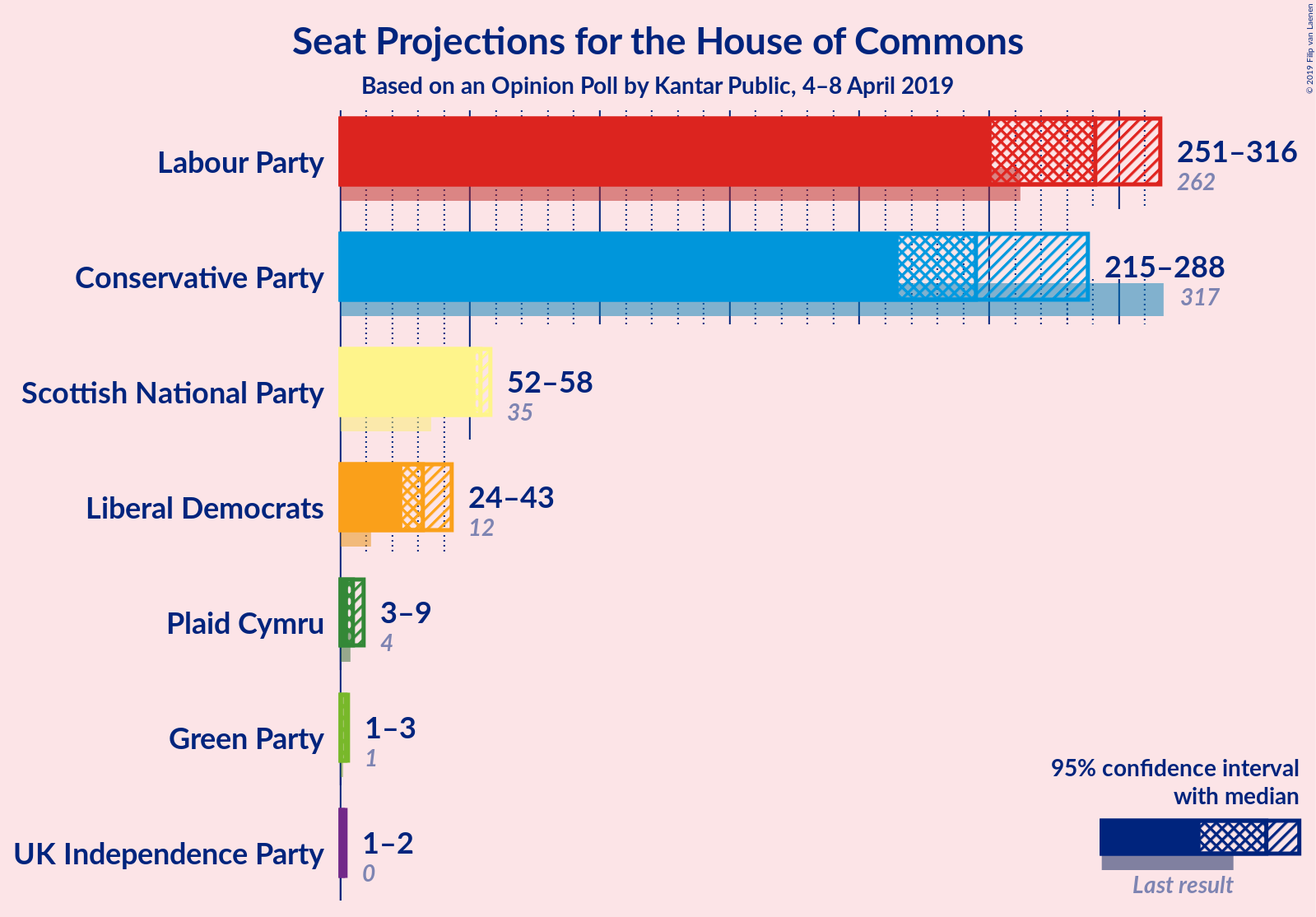 Graph with seats not yet produced