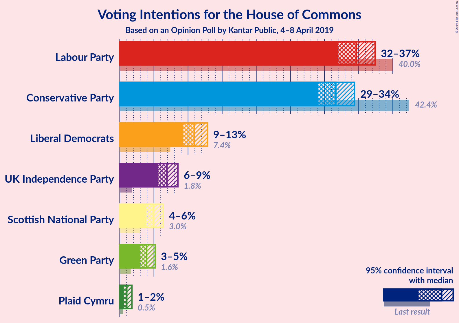 Graph with voting intentions not yet produced