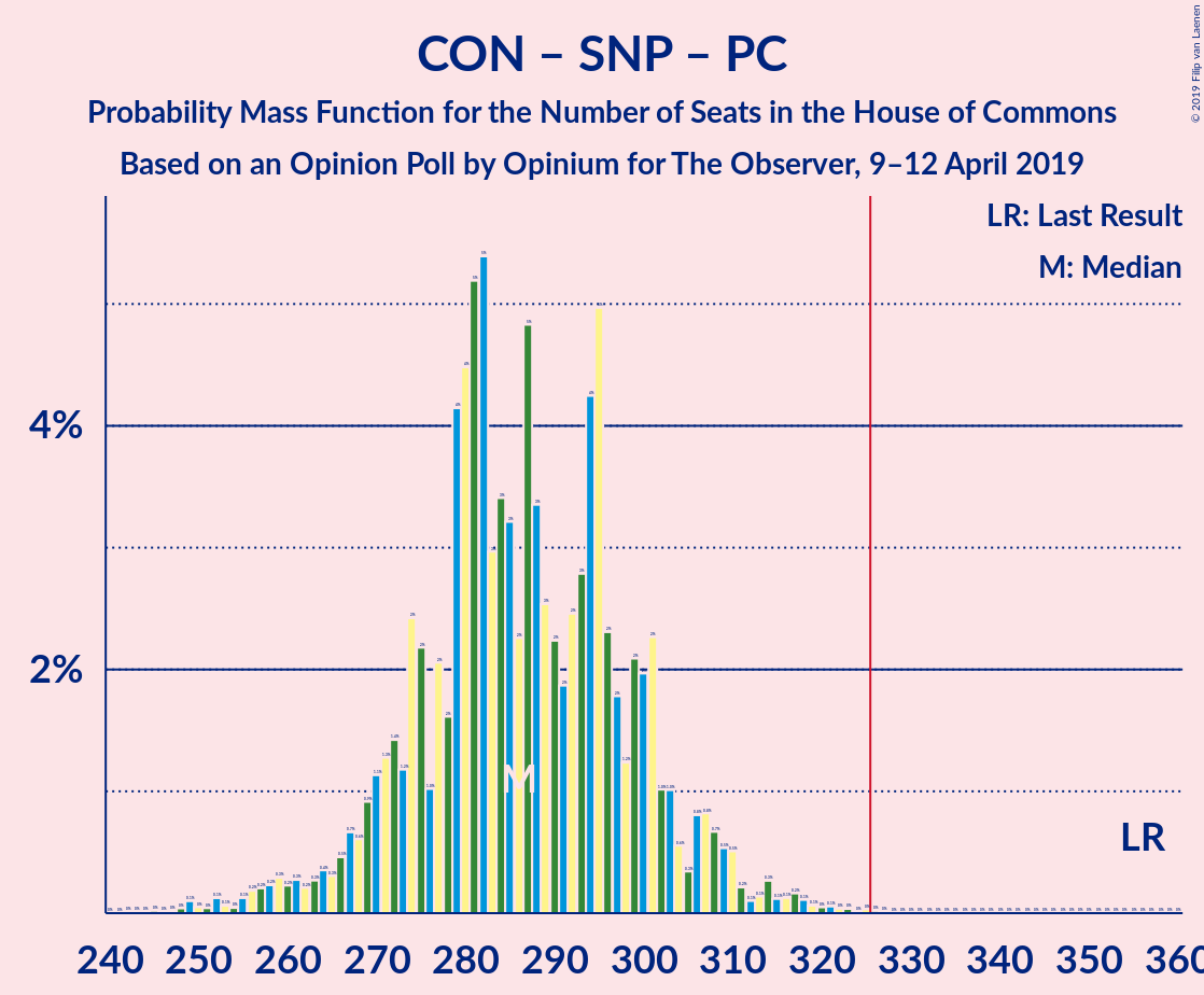 Graph with seats probability mass function not yet produced