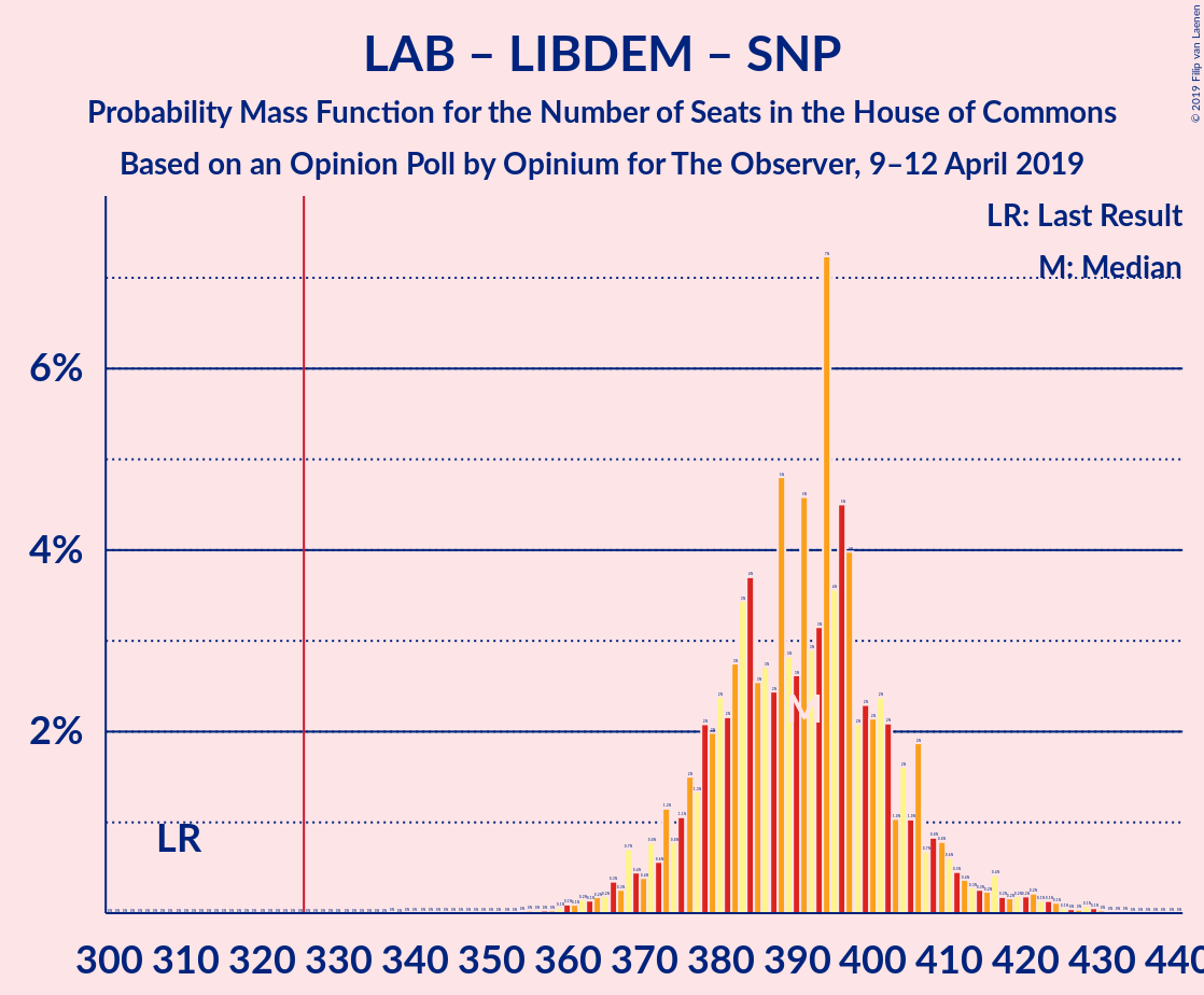 Graph with seats probability mass function not yet produced