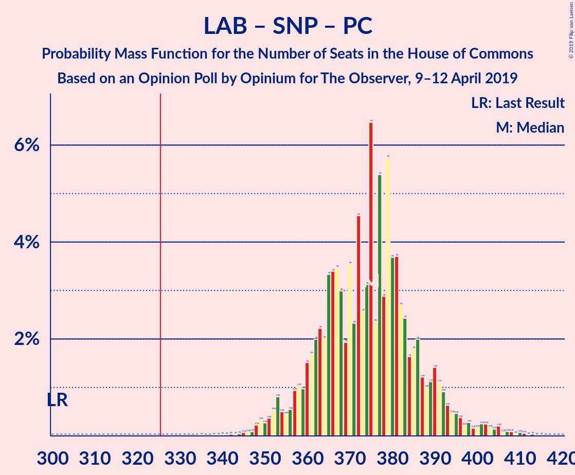 Graph with seats probability mass function not yet produced