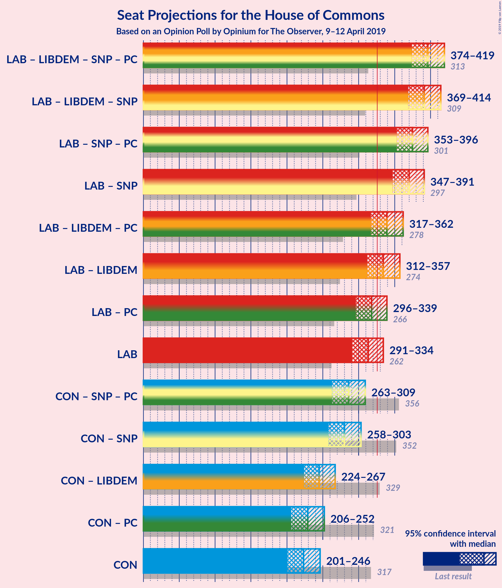 Graph with coalitions seats not yet produced