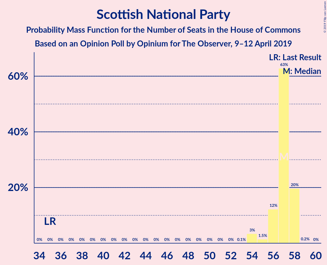 Graph with seats probability mass function not yet produced