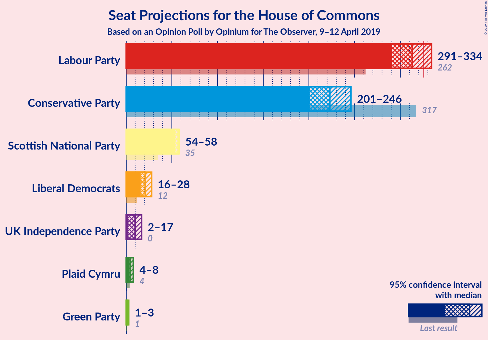 Graph with seats not yet produced