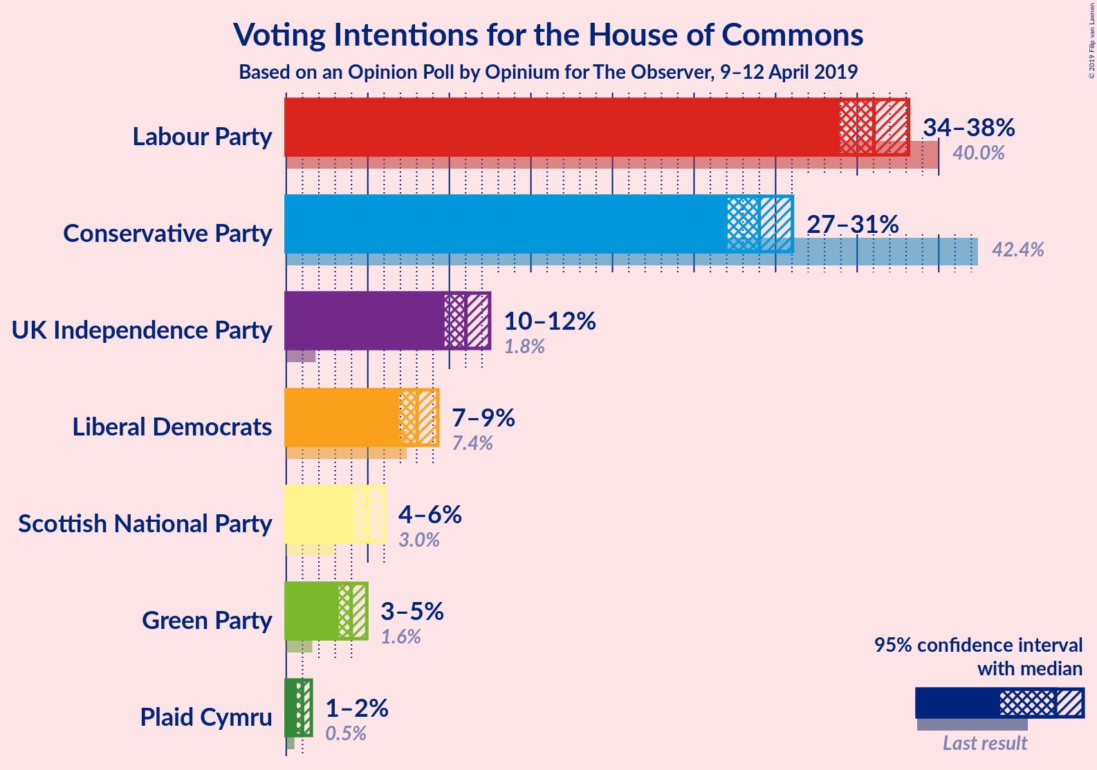 Graph with voting intentions not yet produced