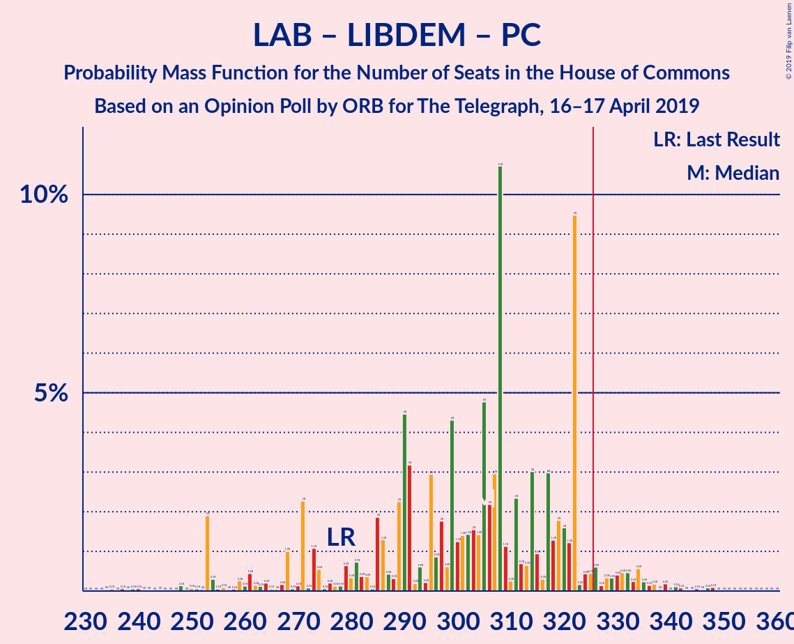 Graph with seats probability mass function not yet produced