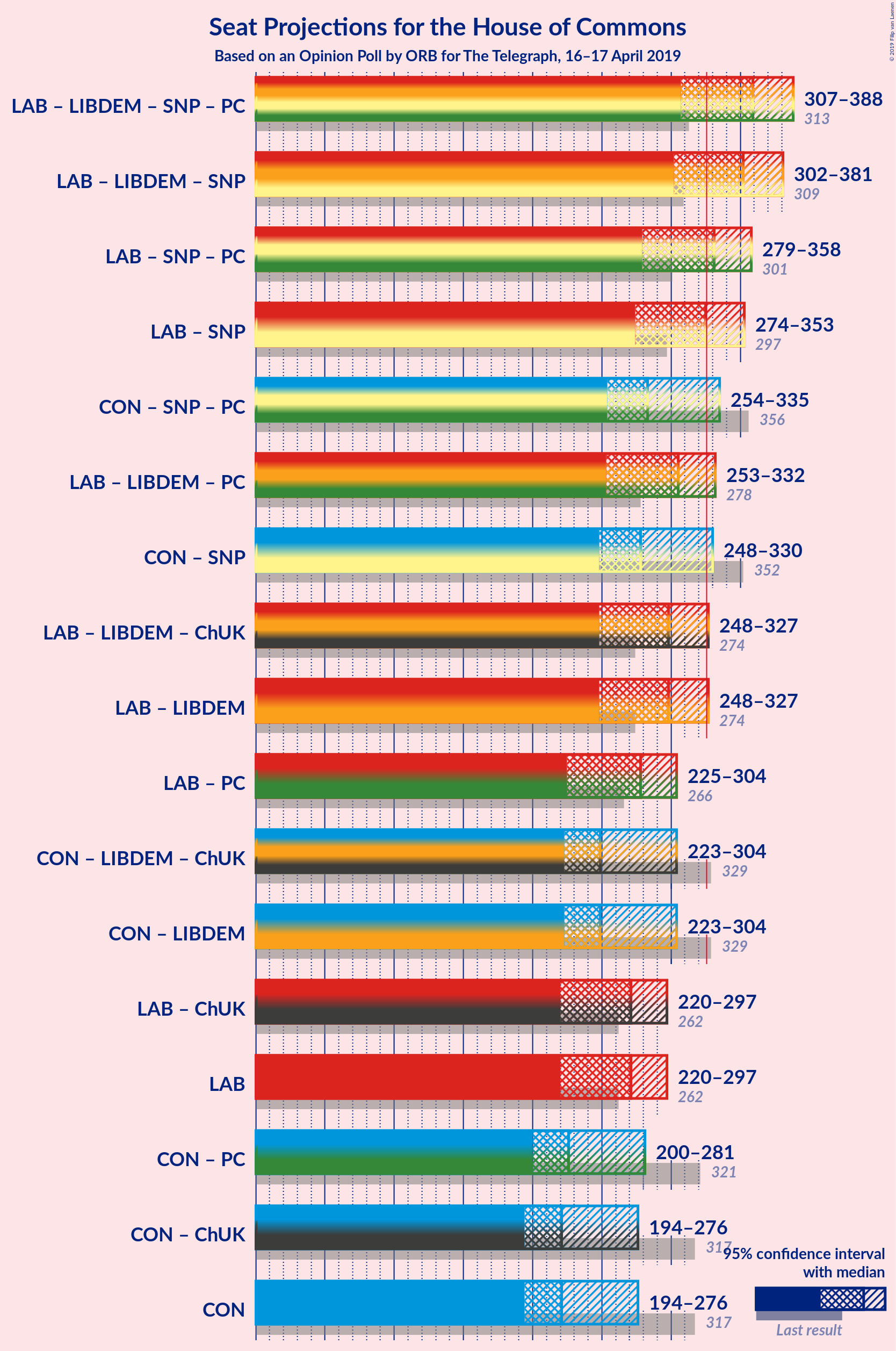 Graph with coalitions seats not yet produced