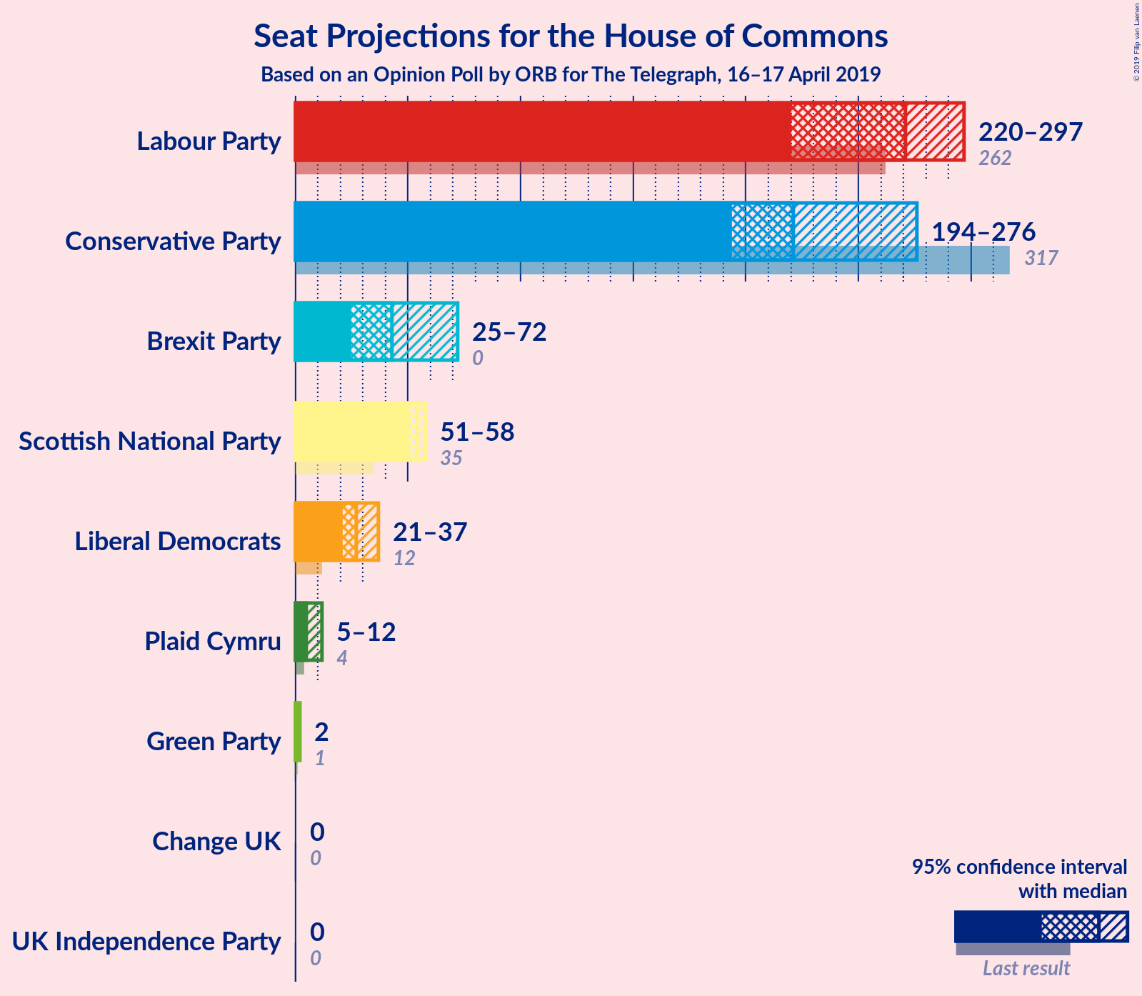 Graph with seats not yet produced