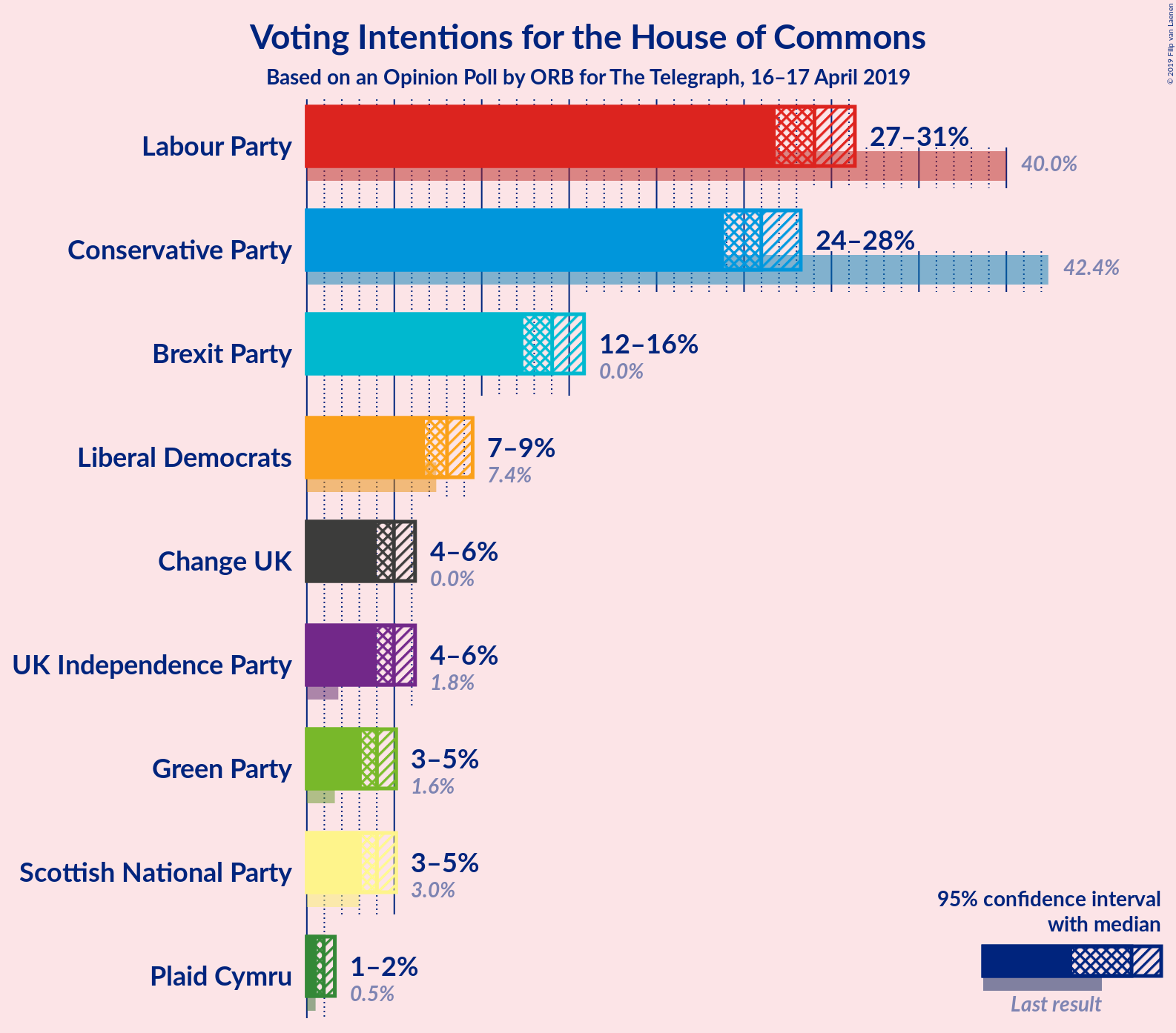 Graph with voting intentions not yet produced