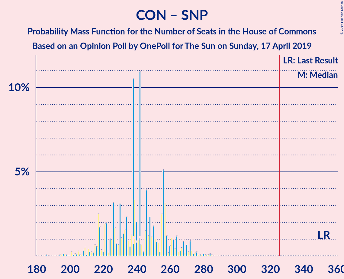 Graph with seats probability mass function not yet produced