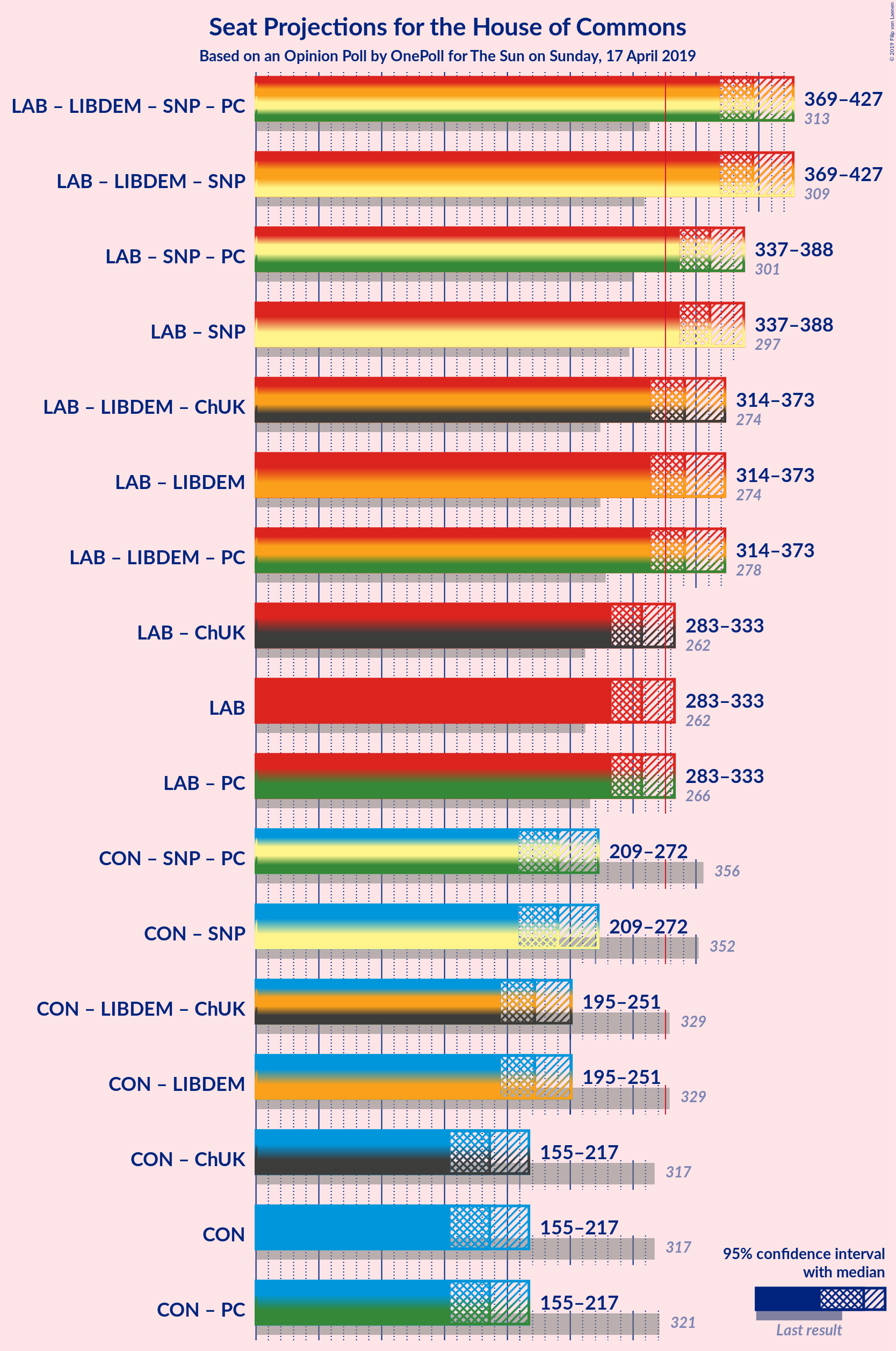 Graph with coalitions seats not yet produced