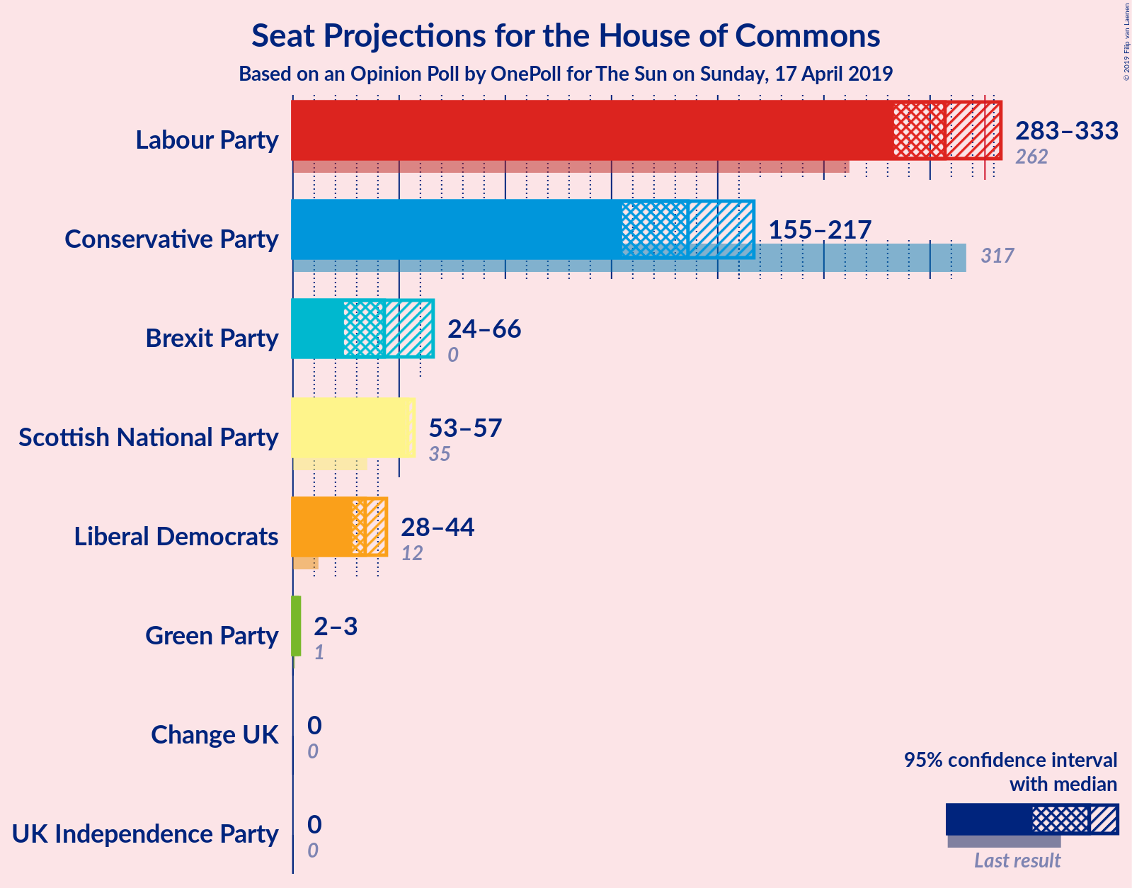 Graph with seats not yet produced