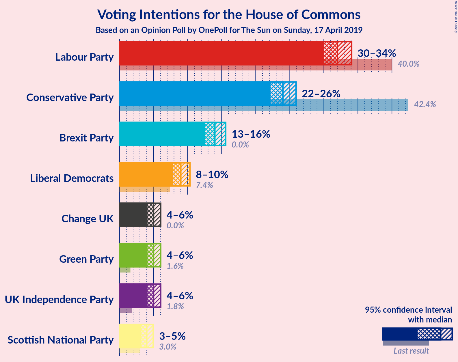 Graph with voting intentions not yet produced