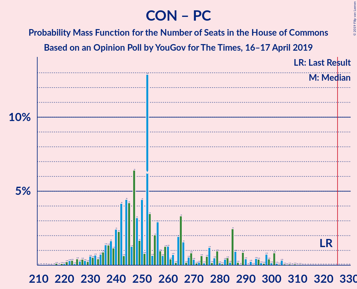 Graph with seats probability mass function not yet produced